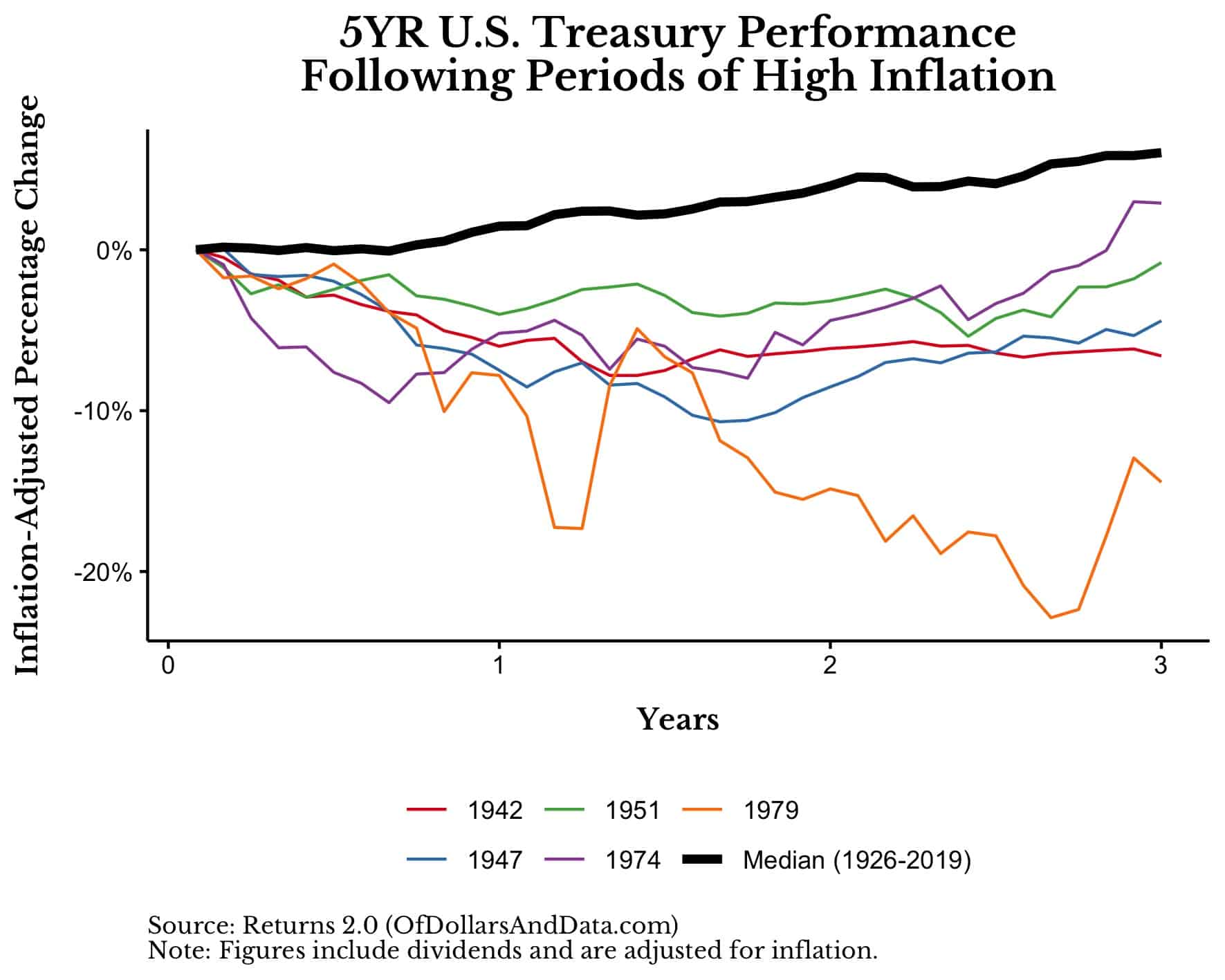5-Year U.S. Treasury performance following periods of high inflation.