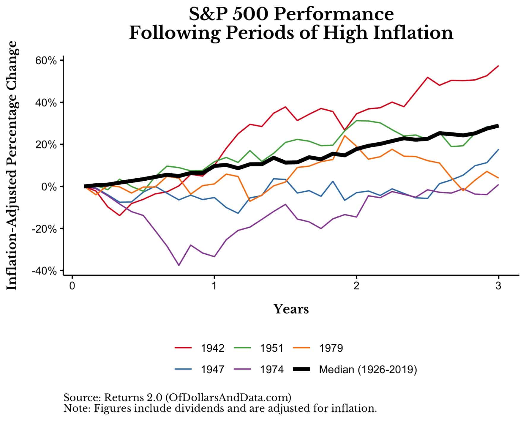 S&P 500 performance following periods of high inflation.