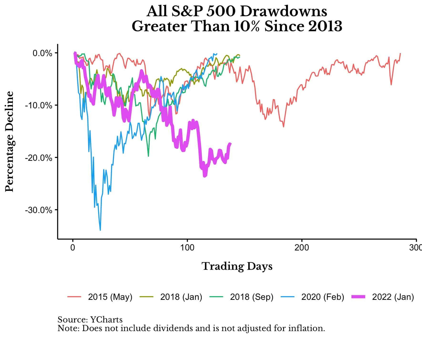 All S&P 500 drawdowns greater than 10% since 2013