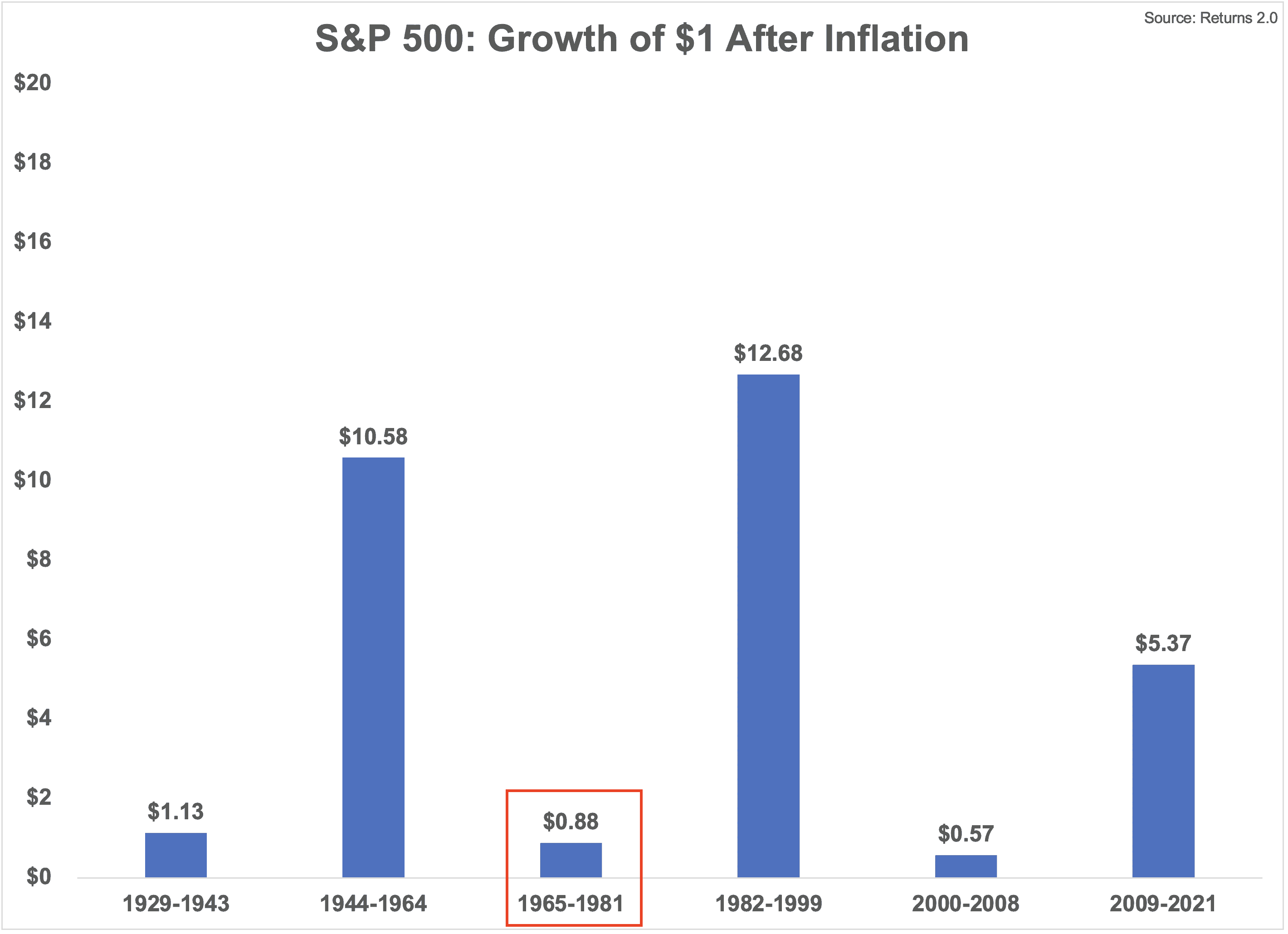 S&P 500 $1 growth after inflation for various time periods