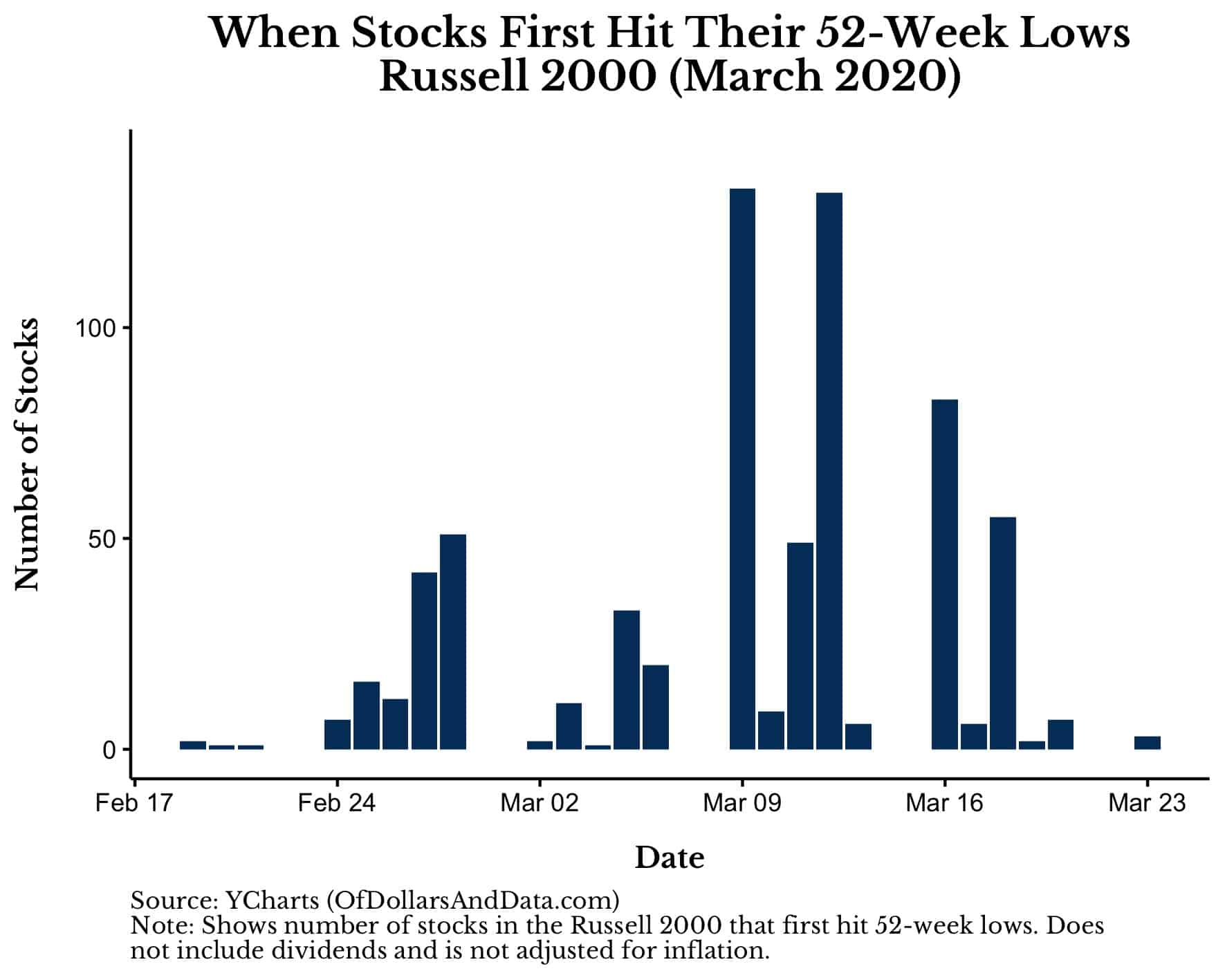 When Russell 2000 stocks first hit their 52-week lows around March 2020