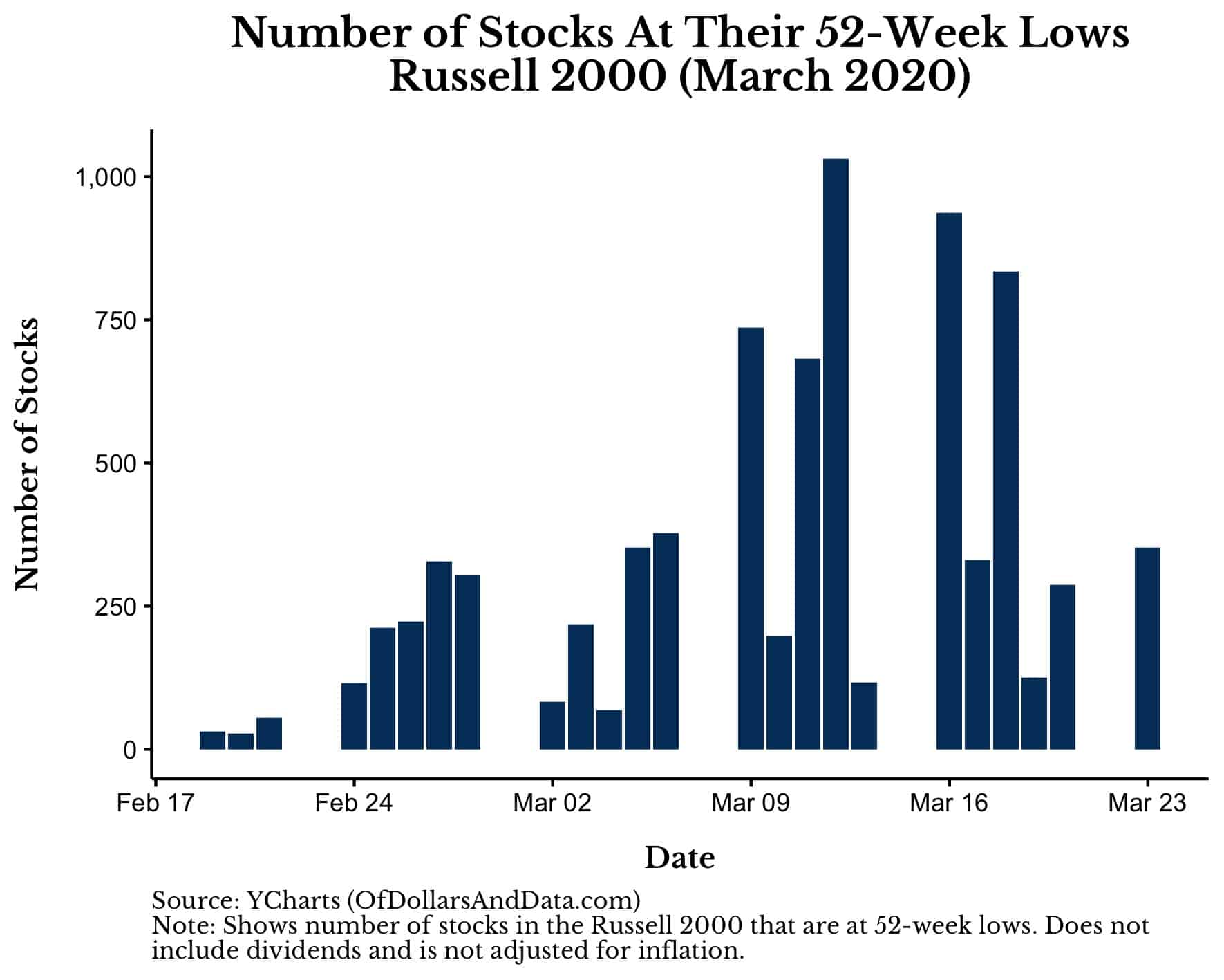 Number of Russell 2000 stocks at their 52-week lows around March 2020