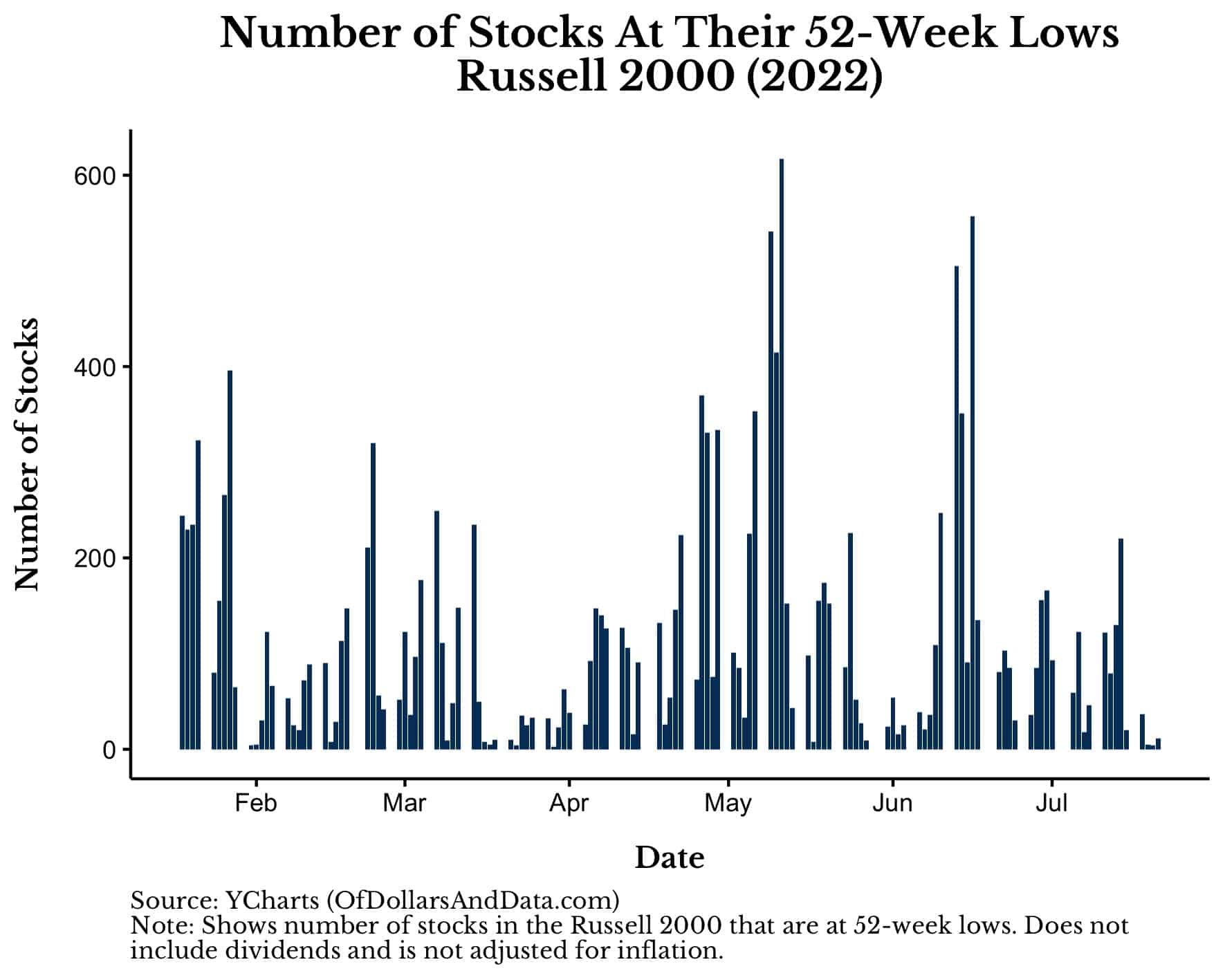 Number of Russell 2000 stocks at their 52-week lows in 2022