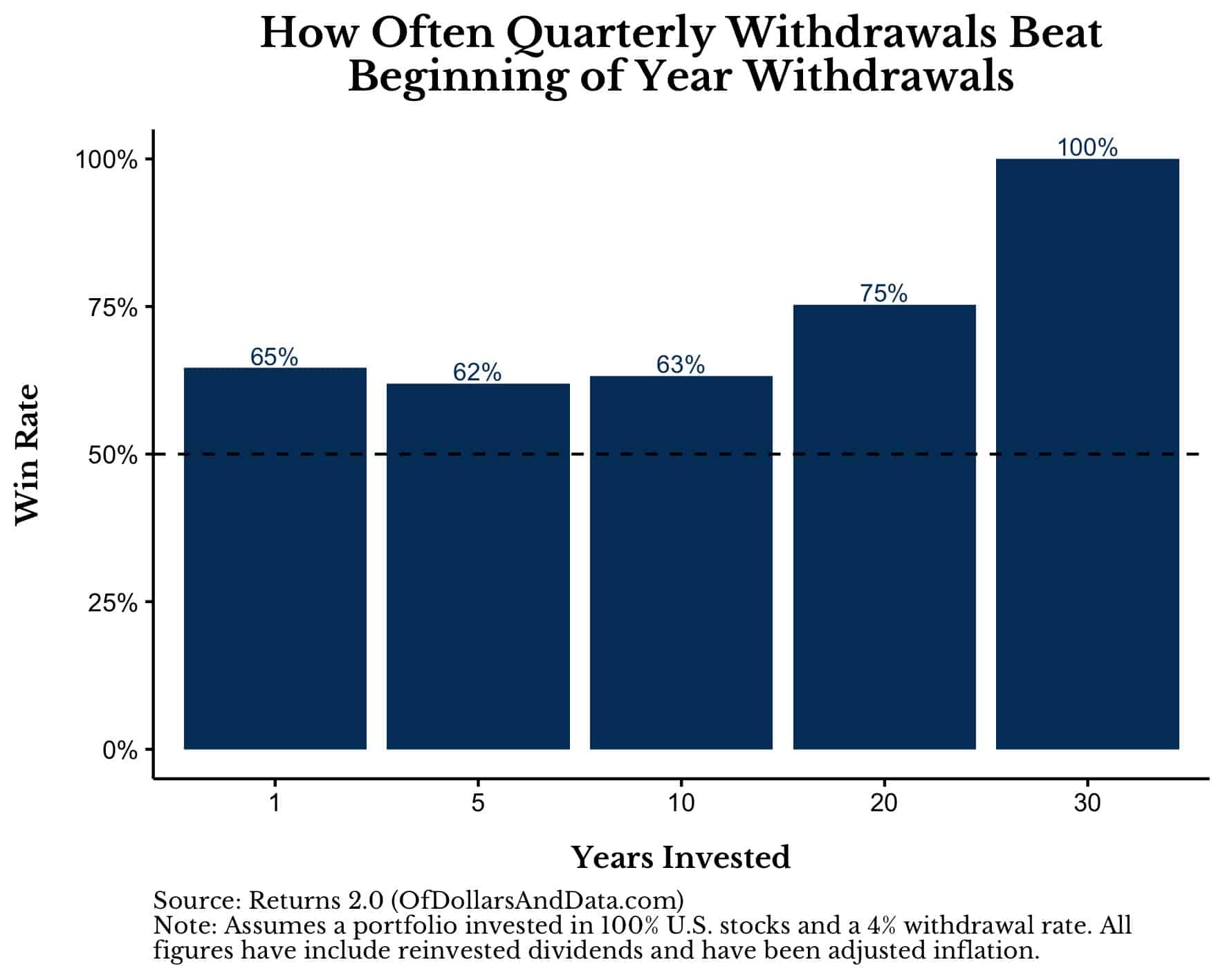 Chart showing how often quarterly withdrawals beat beginning of year withdrawals for a simulated 4% withdrawal rate in retirement.