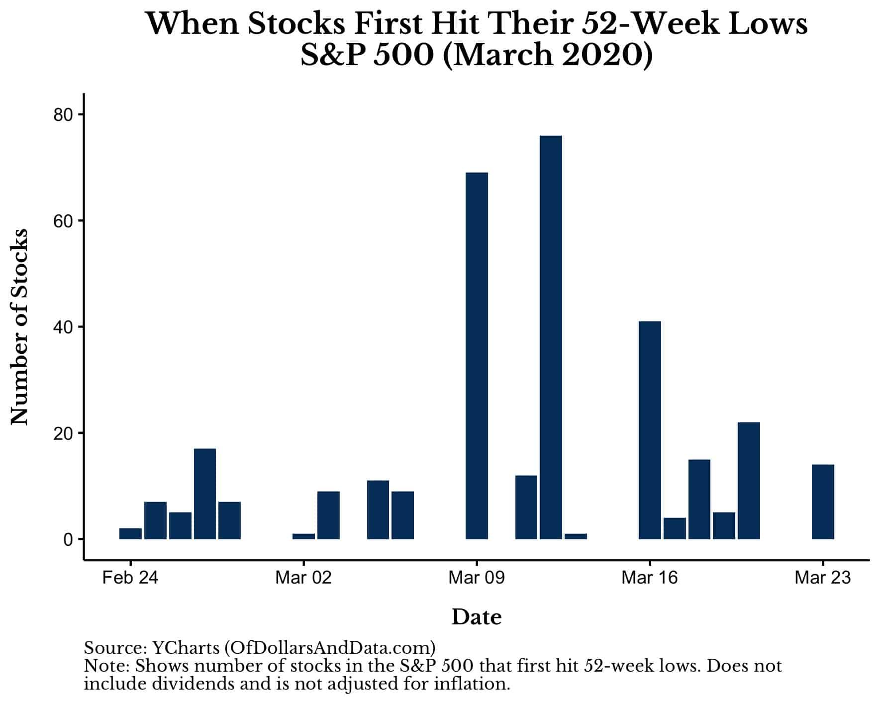 When U.S. stocks first hit their 52-week lows around March 2020