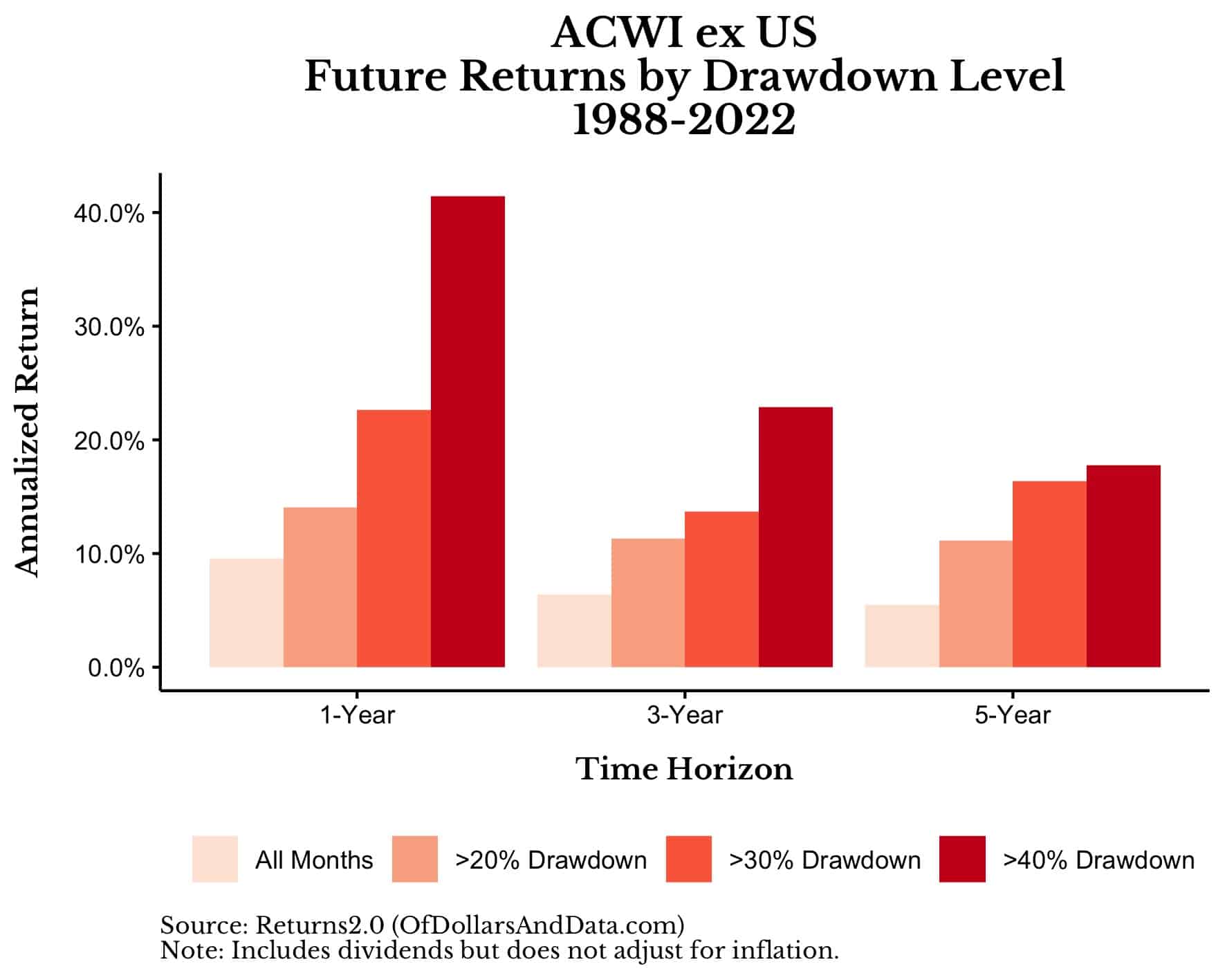 ACWI ex US future returns by drawdown level from 1926-2022