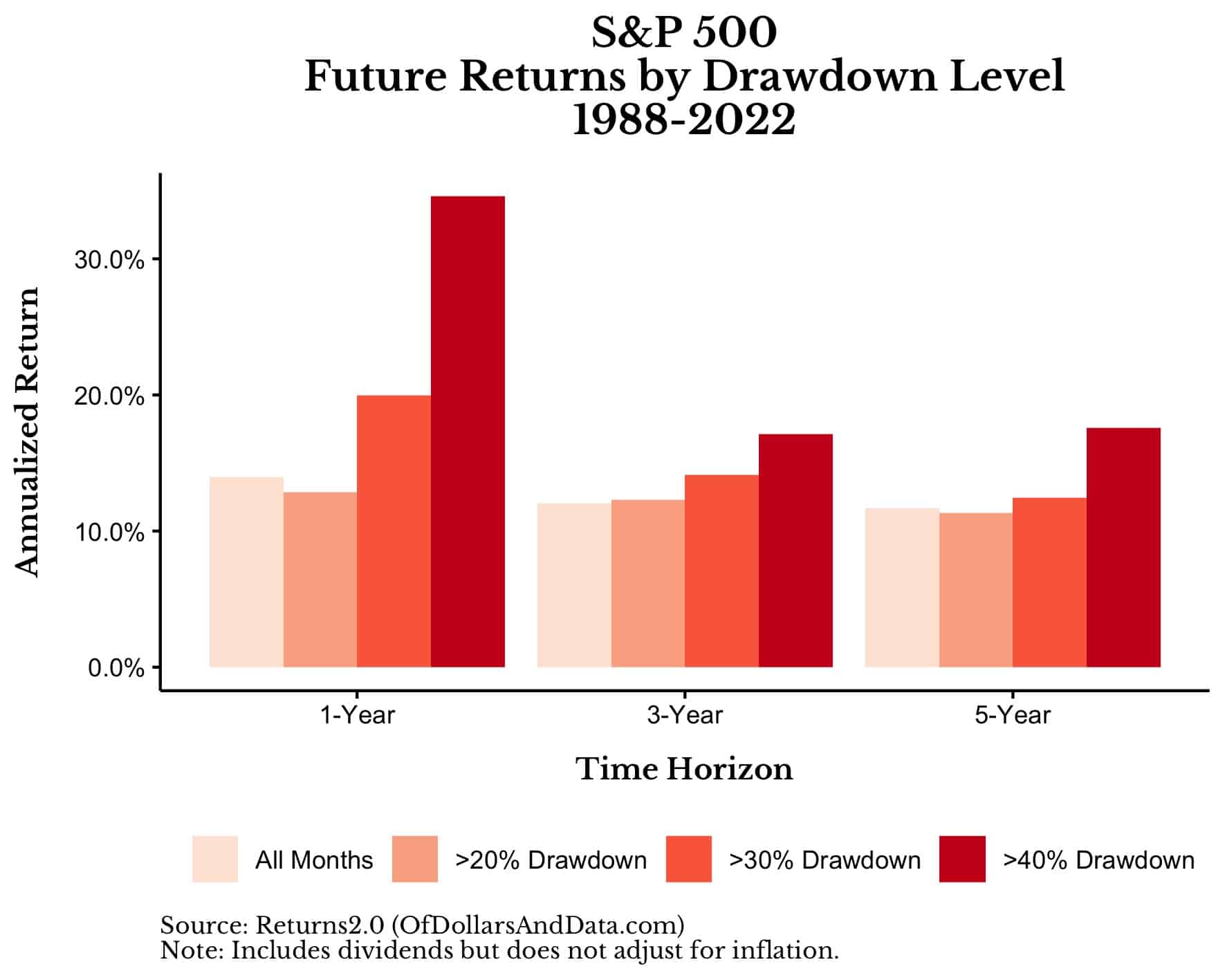 S&P 500 future returns by drawdown level from 1988-2022