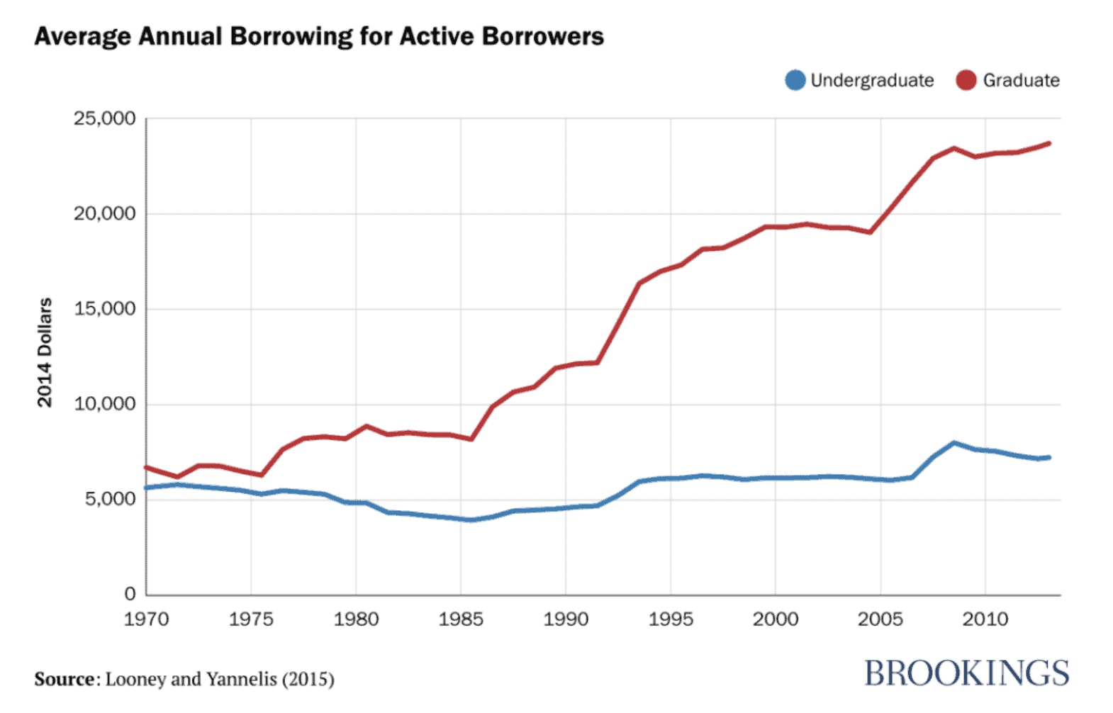 Average annual borrowing from 1970 to the mid 2010s broken out by undergraduate and graduate borrowers.