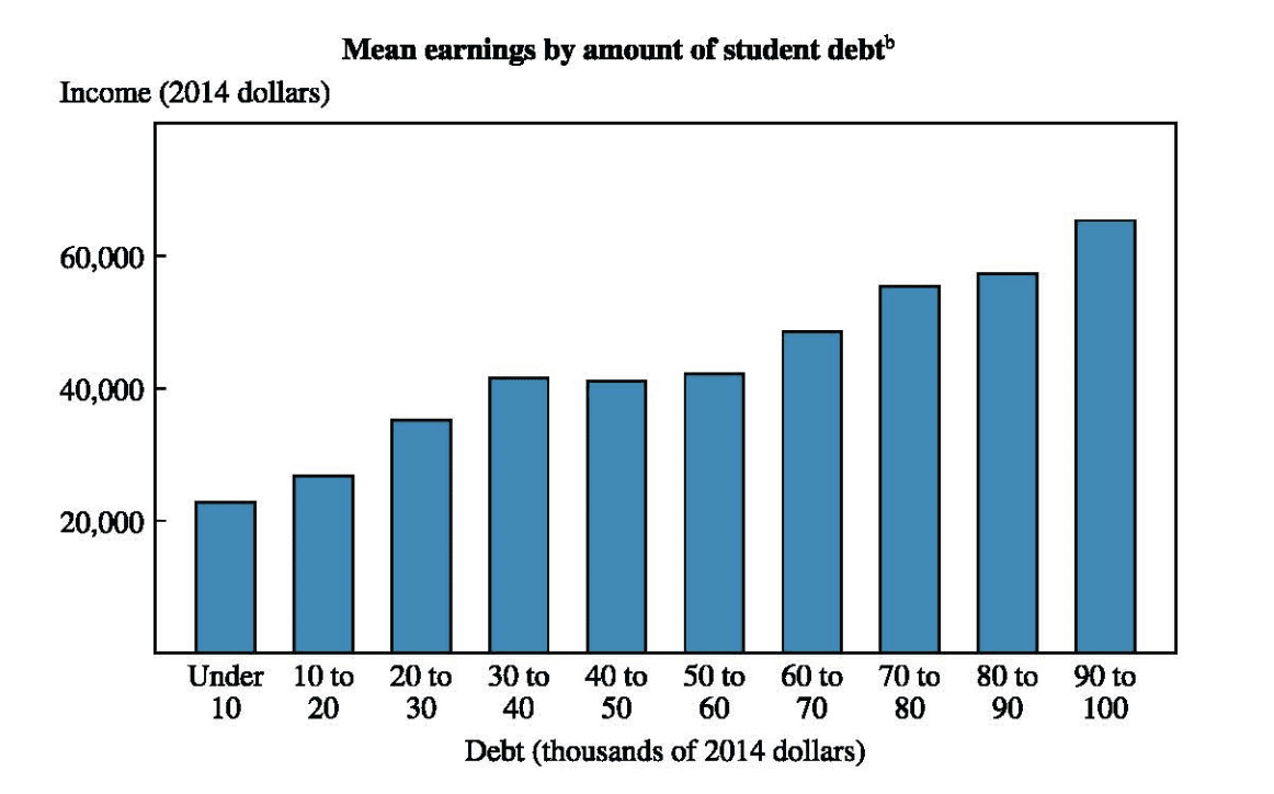 Average earnings by the amount of student debt in thousands.