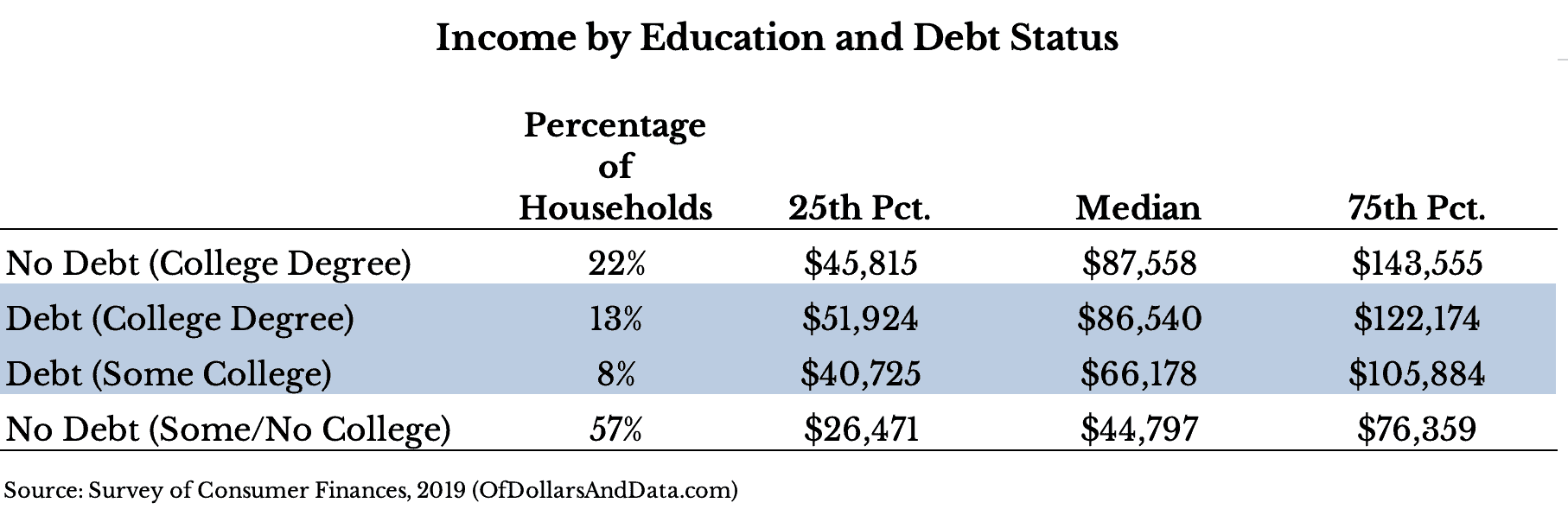 Income by debt and education status table.
