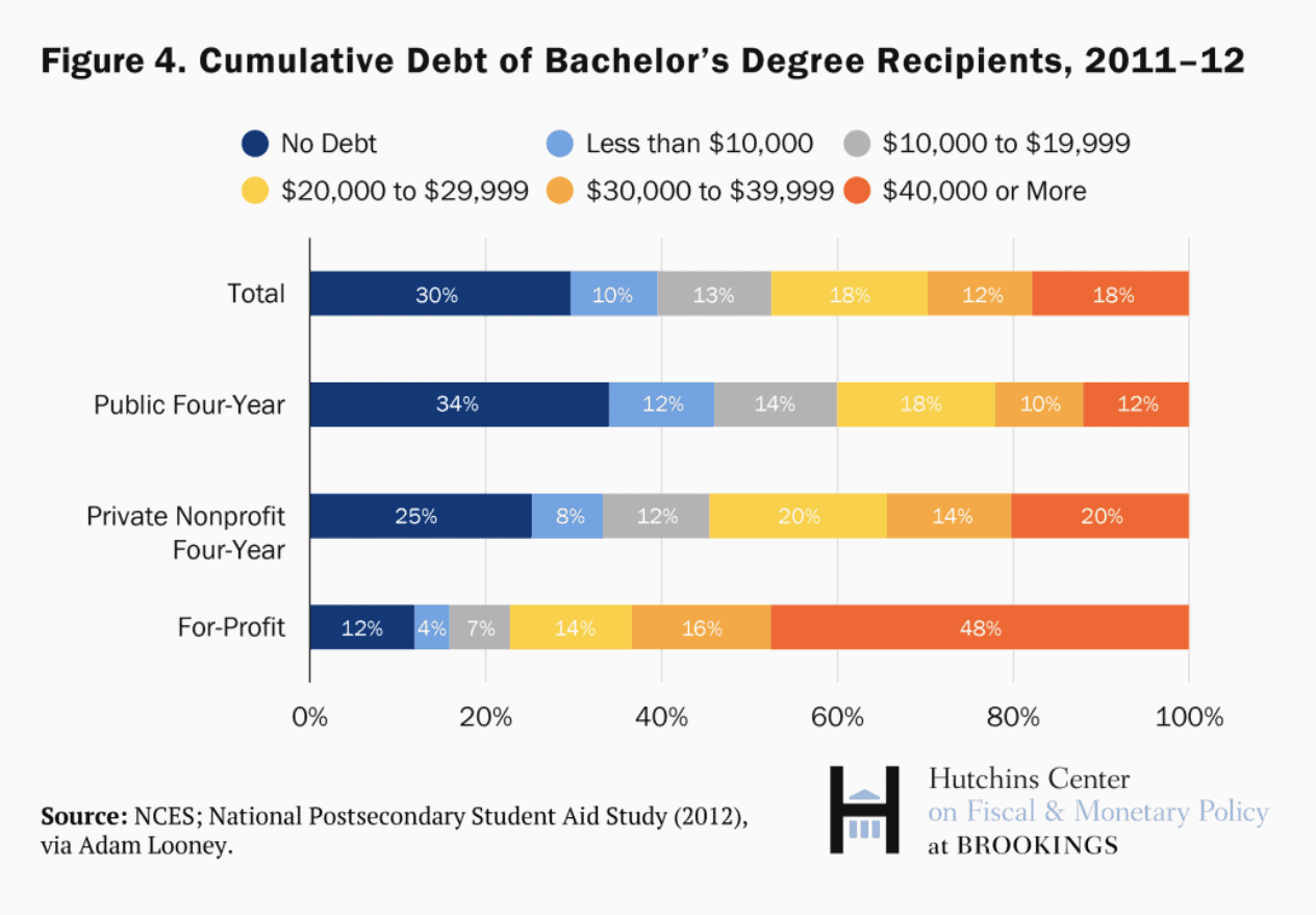 Cumulative debt of bachelor's degree recipients from 2011-2012 by institution type.