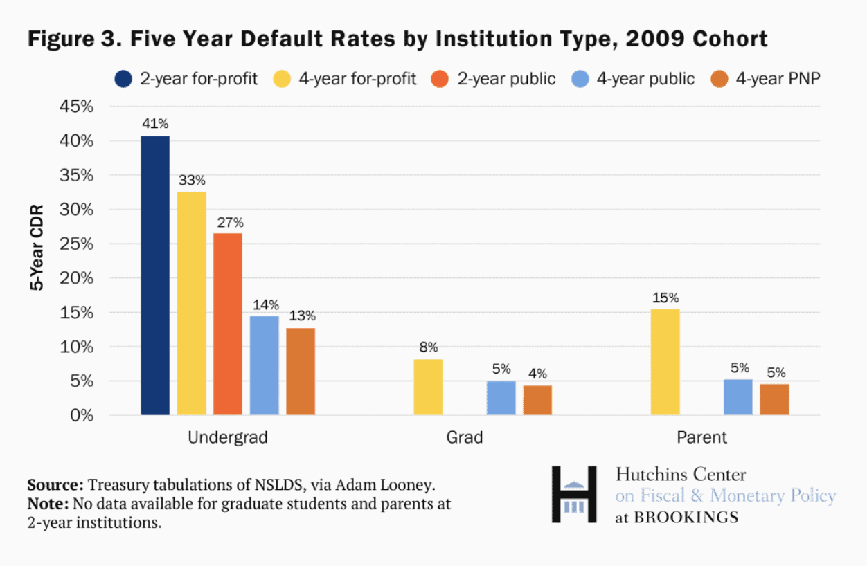 Five year default rates by institution type and cohort of borrower (i.e. undergraduate, graduate, or parent).