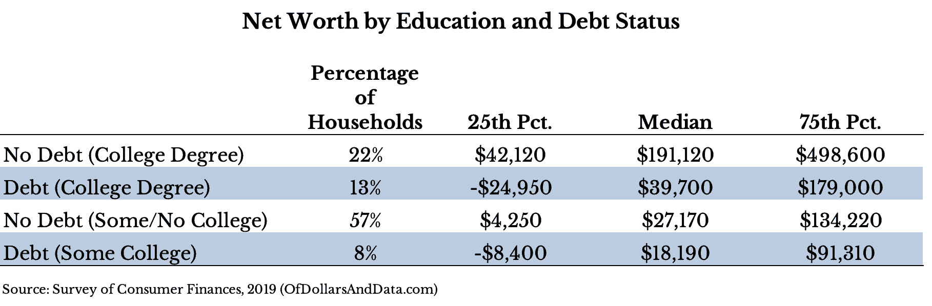 Net worth by debt and education status table.