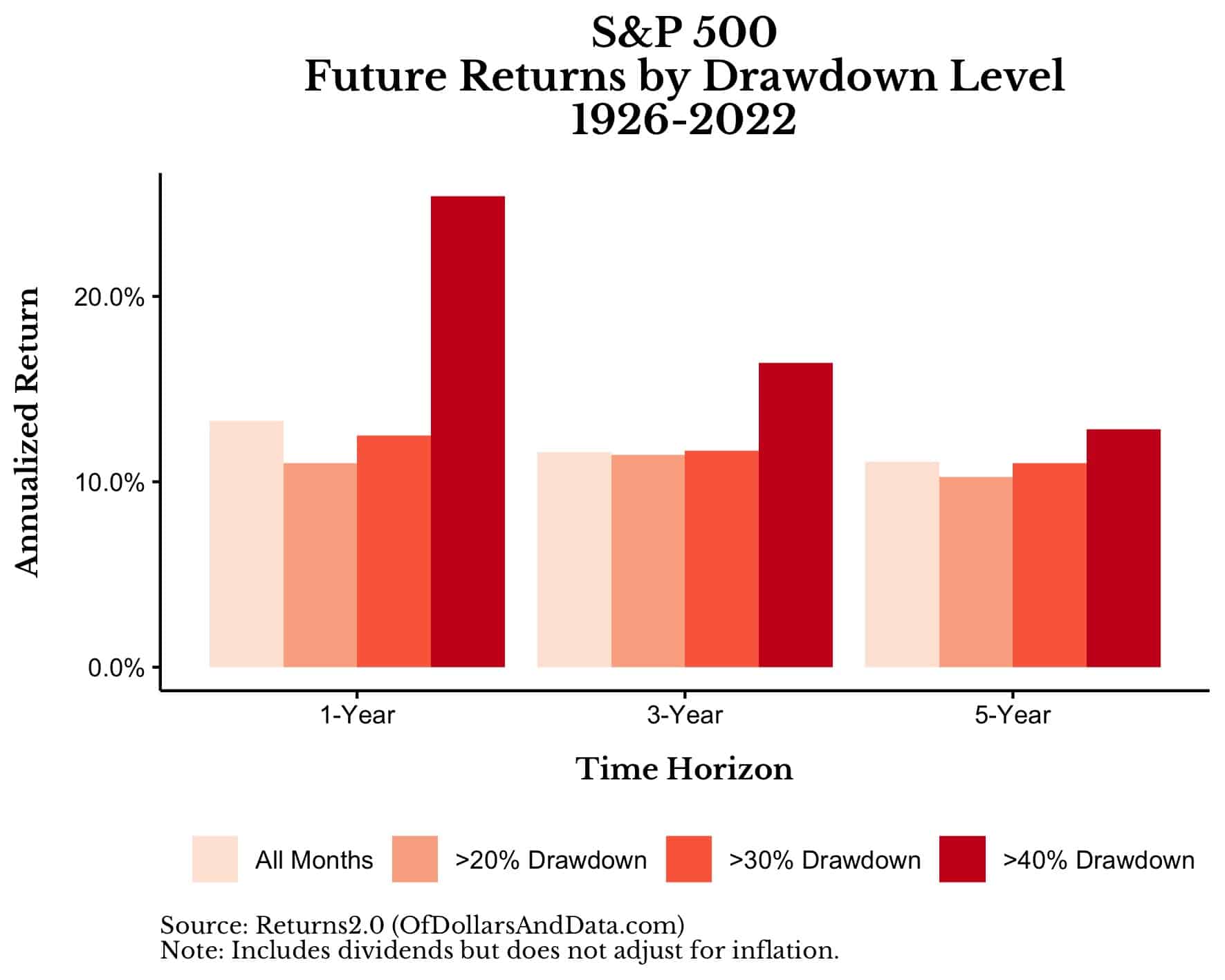 S&P 500 future returns by drawdown level from 1926-2022
