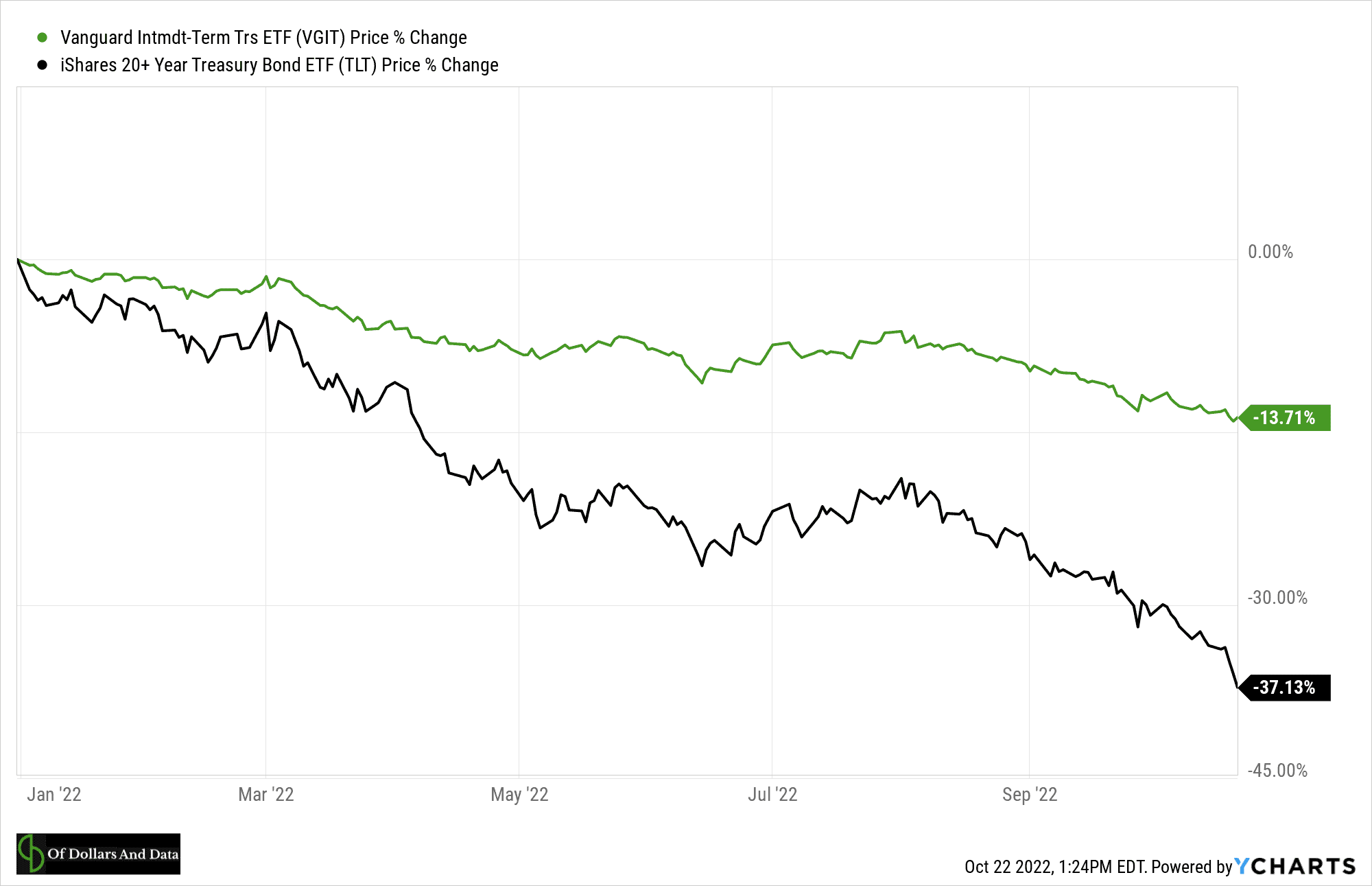 Percentage change in intermediate term and long-term Treasuries during 2022