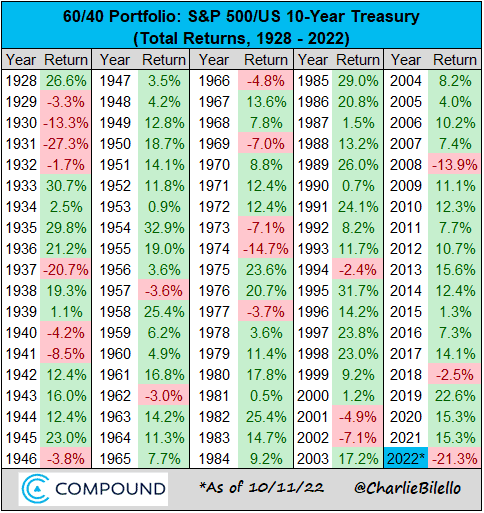 60/40 portfolio returns by year, 1928-2022