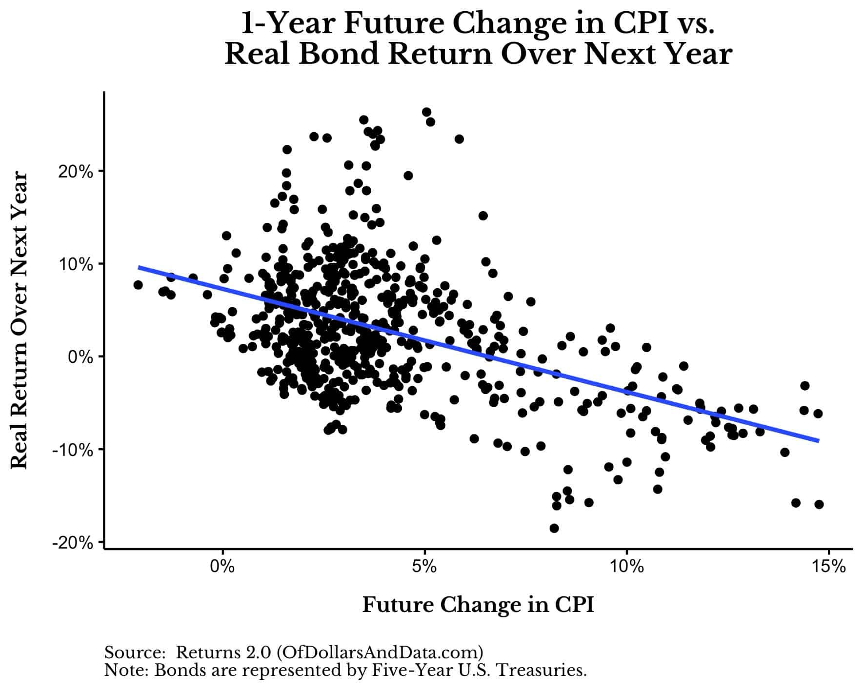 1-year change in CPI vs real bond return over next decade
