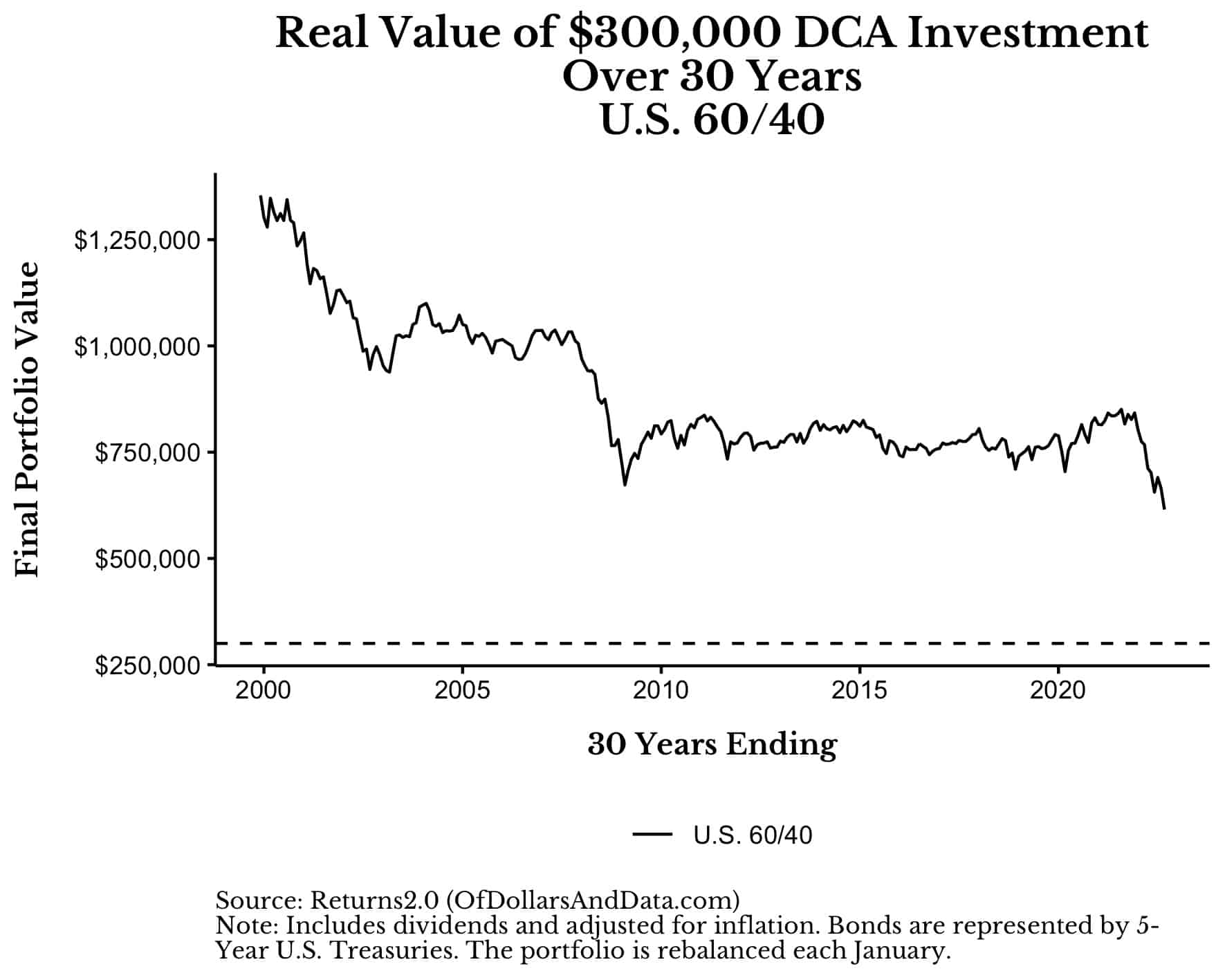 Real value of $300,000 DCA investing over 30 years into 60/40 portfolio