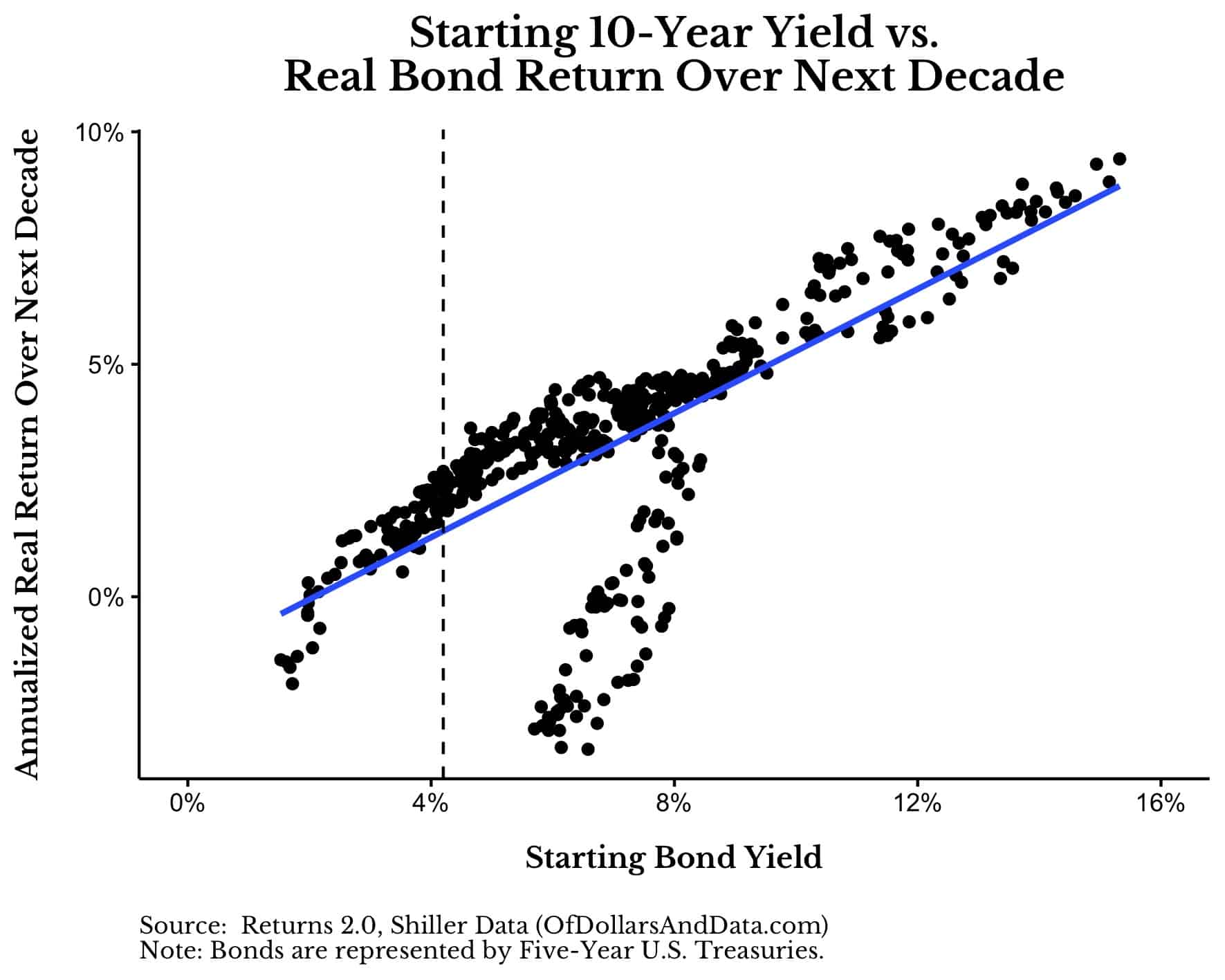 Starting 10-year yield vs real bond return over next decade