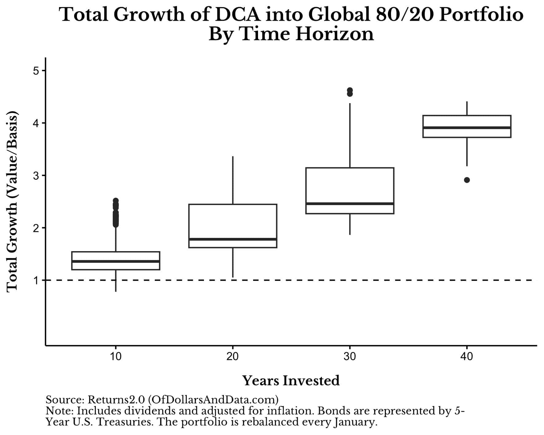 Boxplot of total growth of DCA investment into Global 80/20 portfolio for different time horizons.