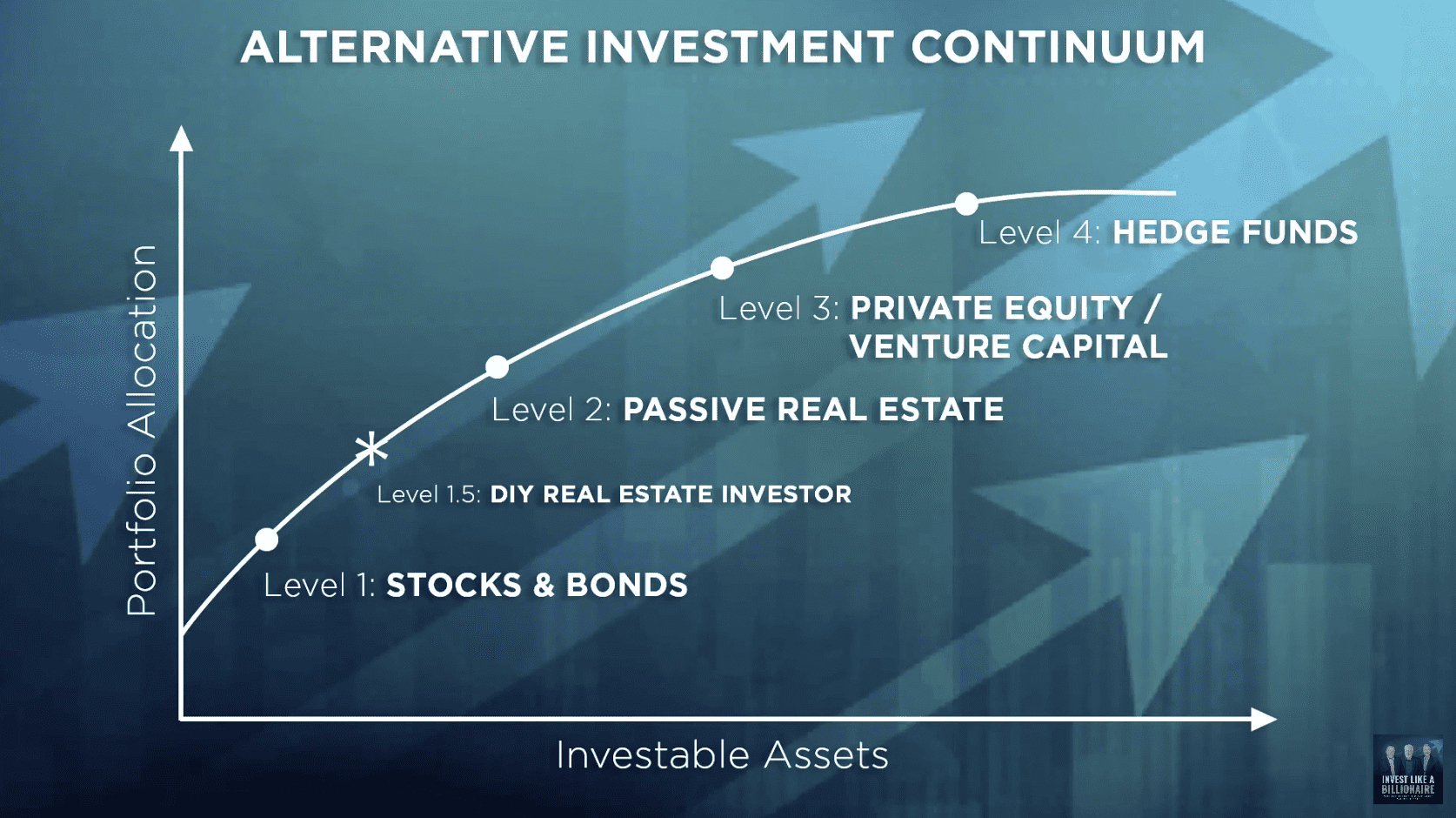 Chart showing the alternative investment continuum where investable assets is on the x axis and portfolio allocation is on the y axis.
