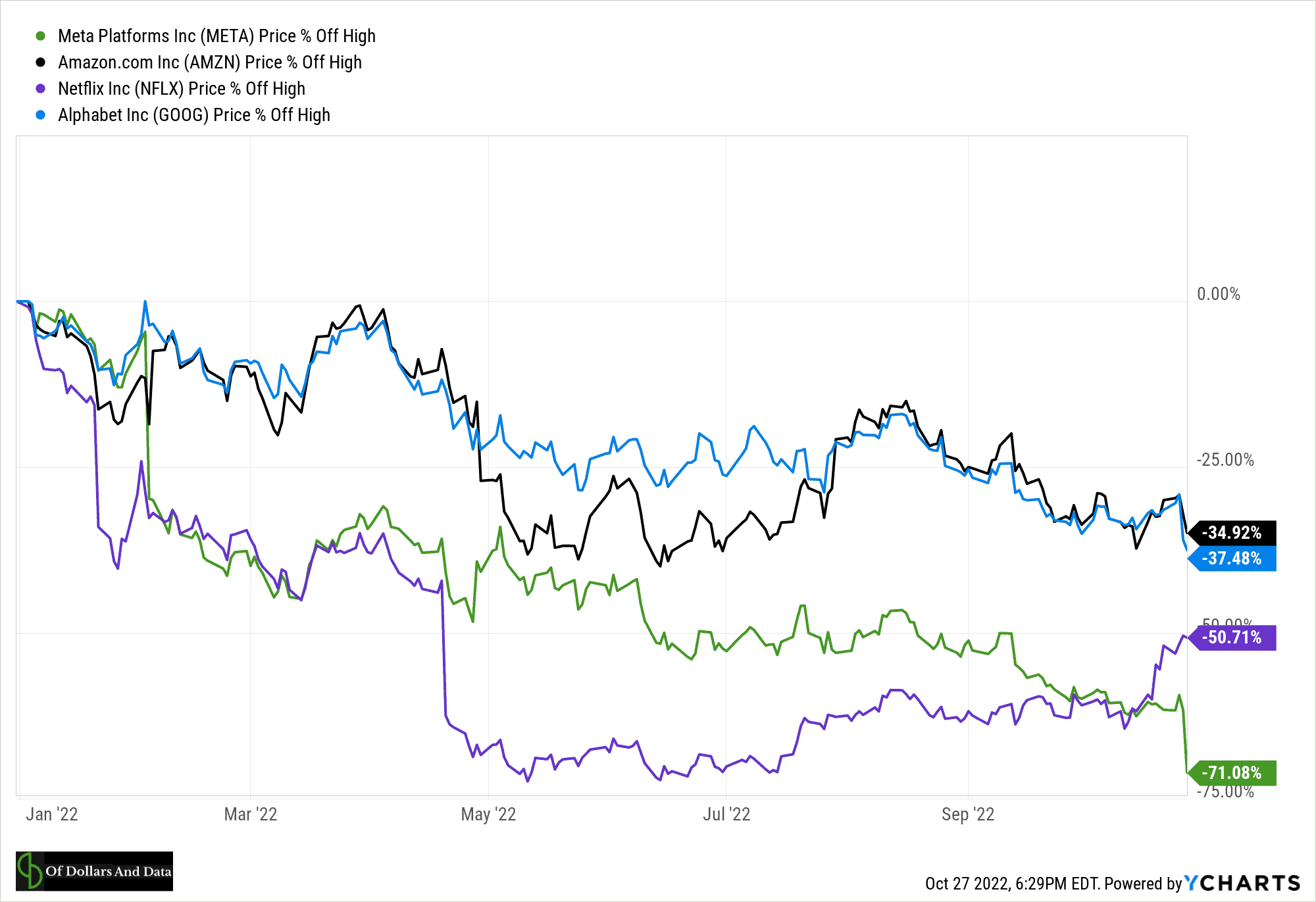 FAANG stocks vs S&P 500 in 2022.