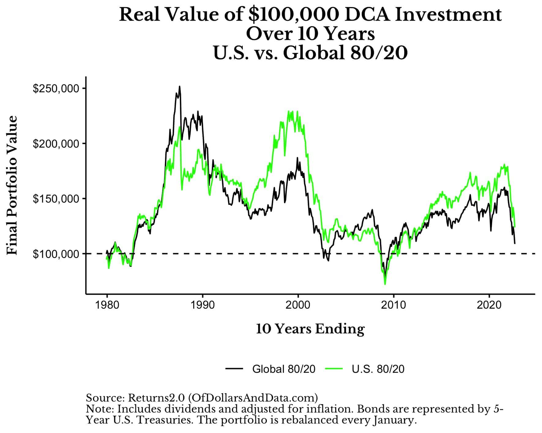 Real value of $100,000 DCA investment into US 80/20 and Global 80/20 over 10 years from 1970 to 2022.