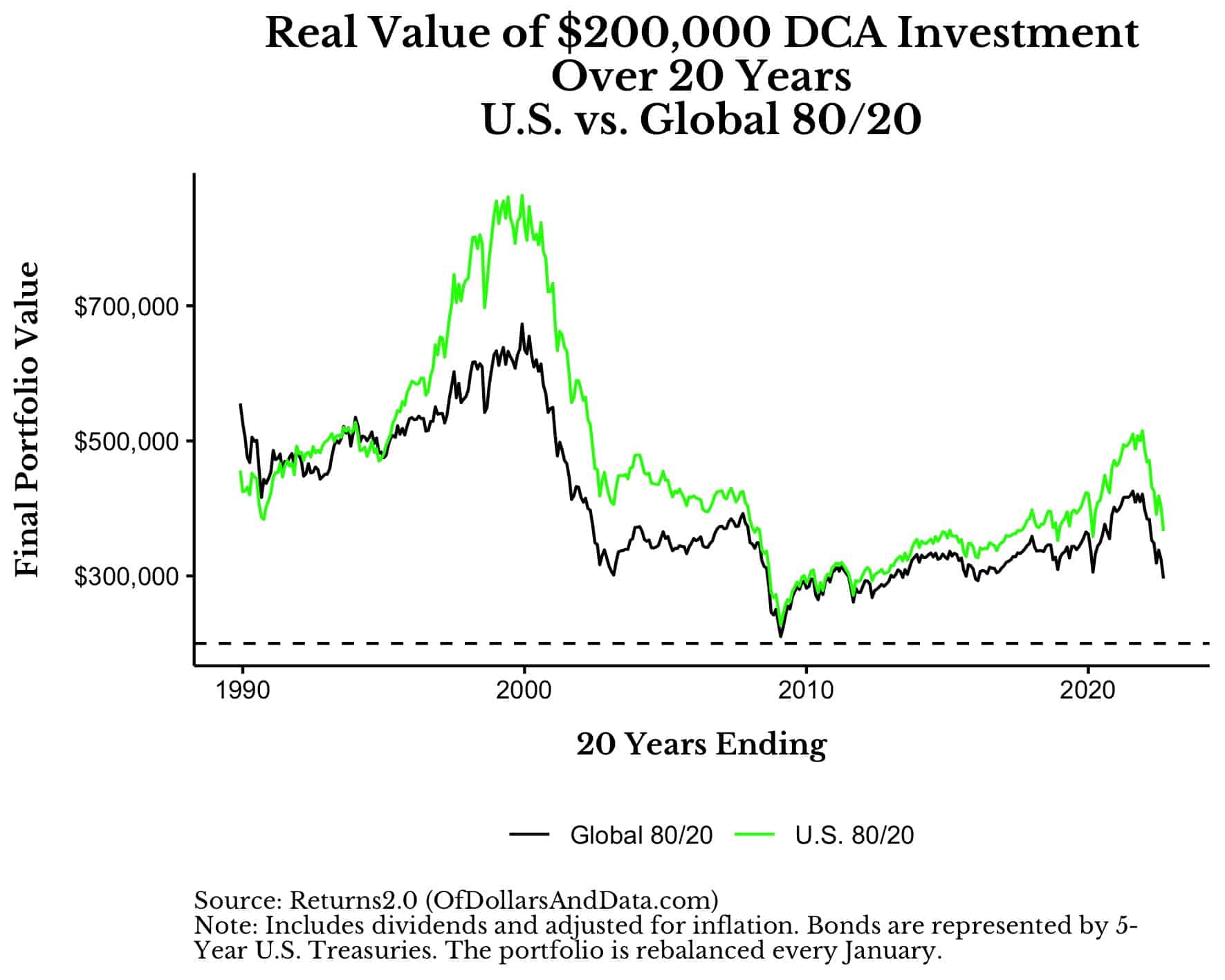 Real value of $200,000 DCA investment into US 80/20 and Global 80/20 over 20 years from 1970 to 2022.