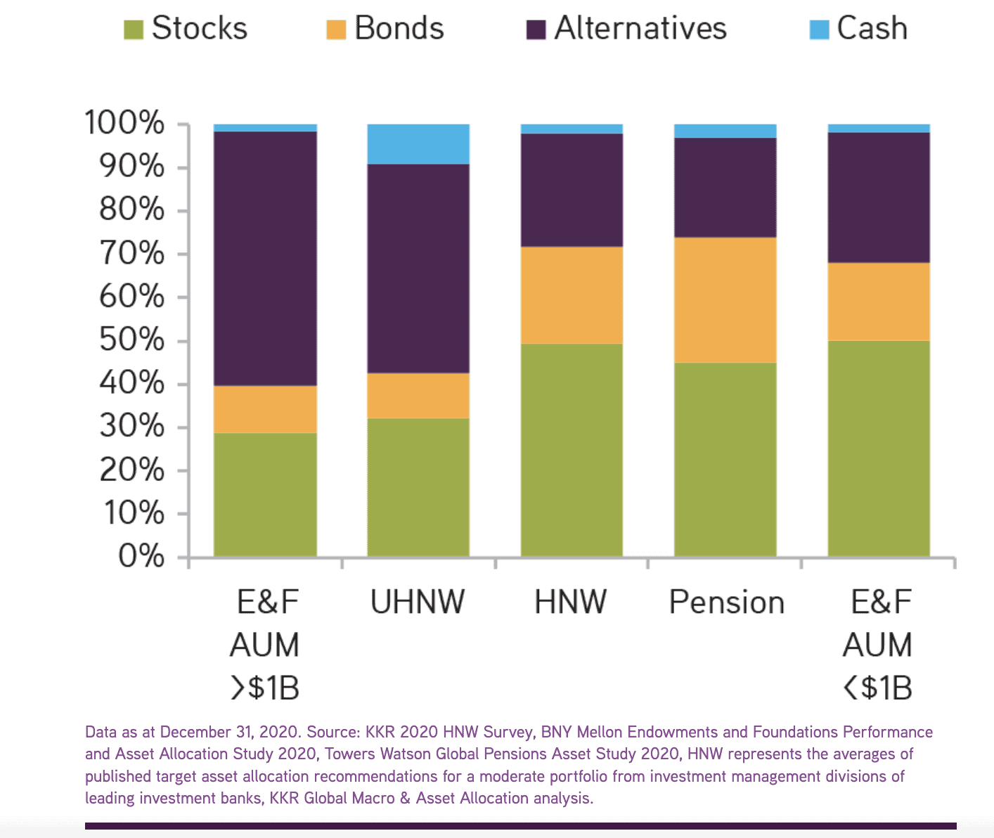Bar chart showing allocation to stocks, bonds, alternatives, and cash by investor type. 