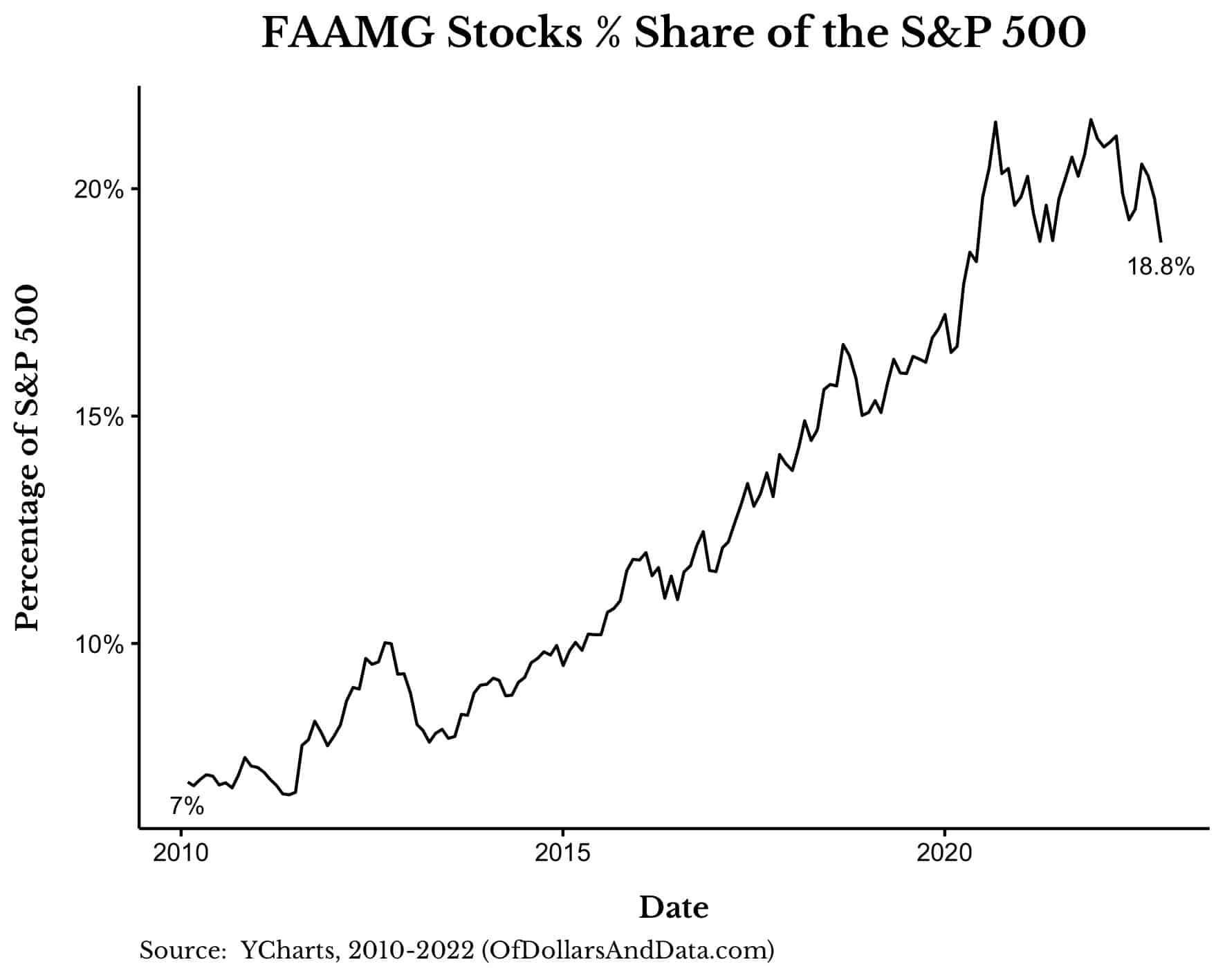 FAAMG stocks percentage share of the S&P 500 since 2010.