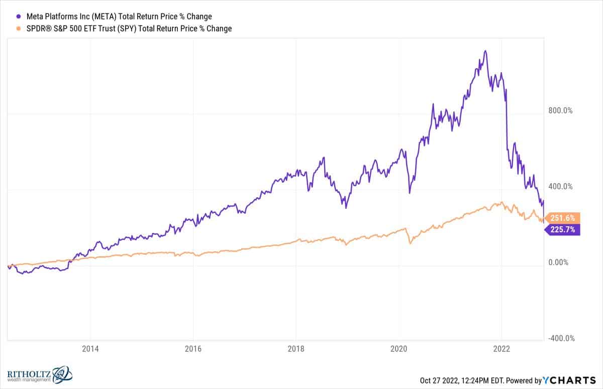 Meta stock vs the S&P 500 since Meta's IPO.