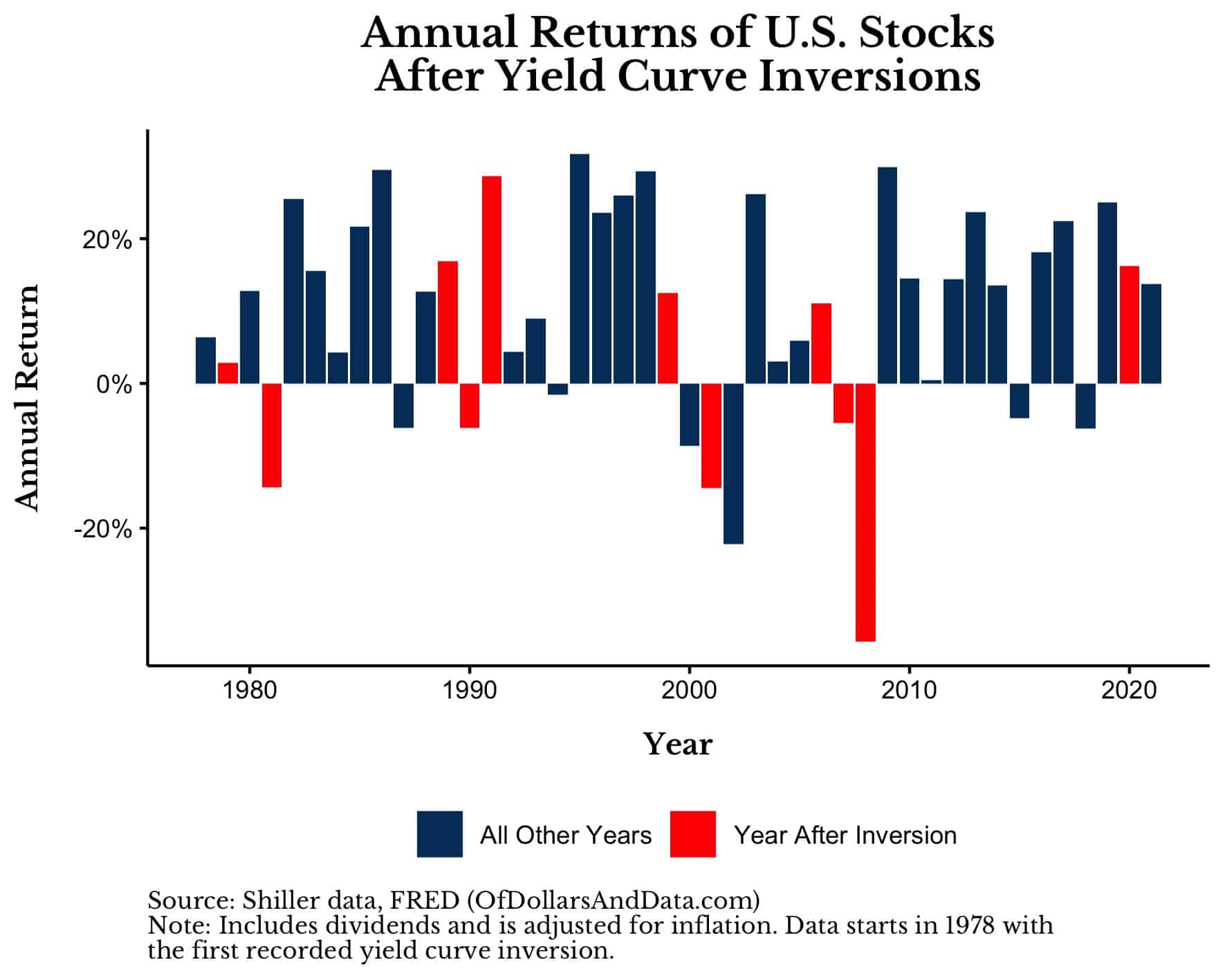 Annual returns of U.S. stocks after yield curve inversions since 1978