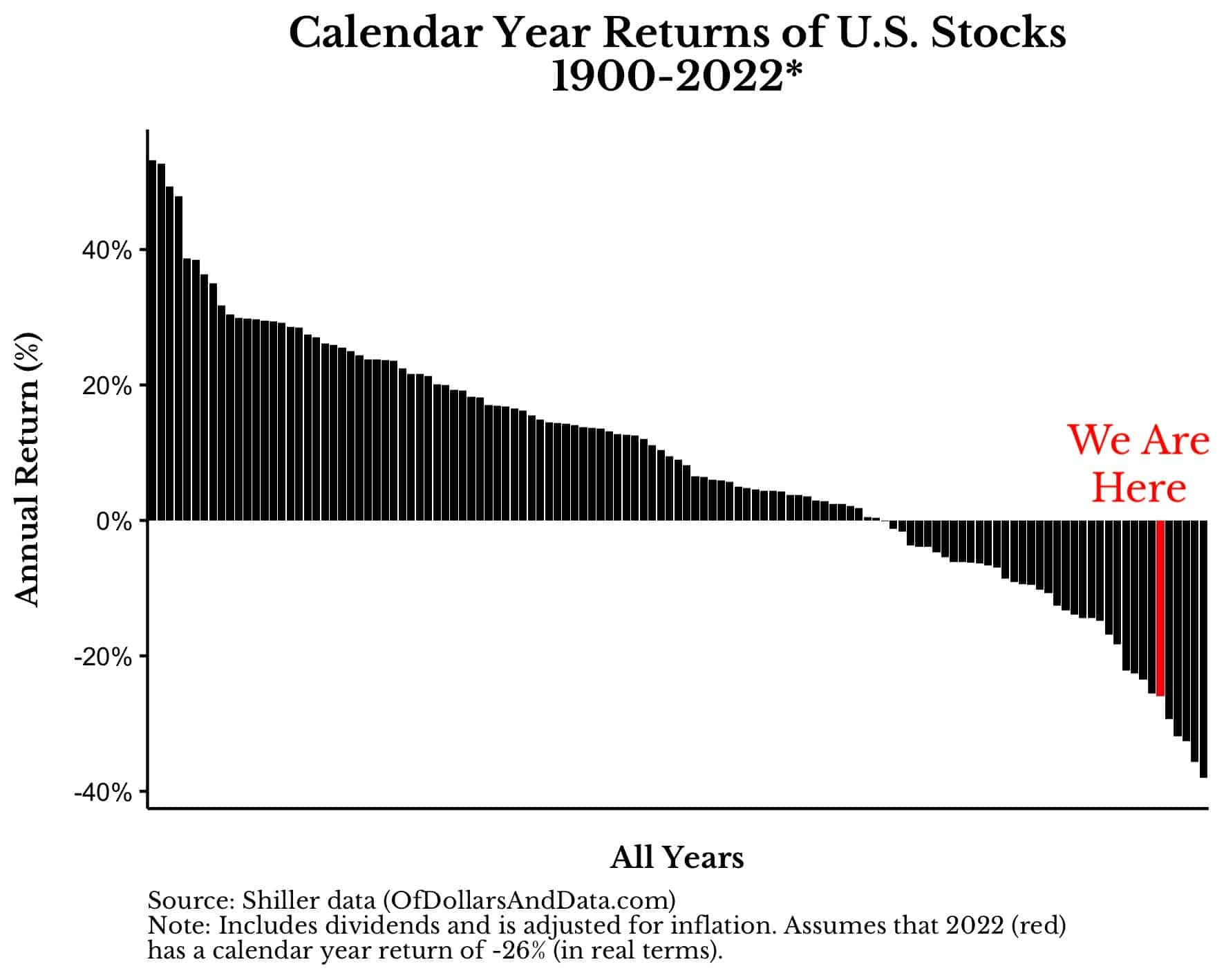 Calendar year US stock returns, 1900-2022