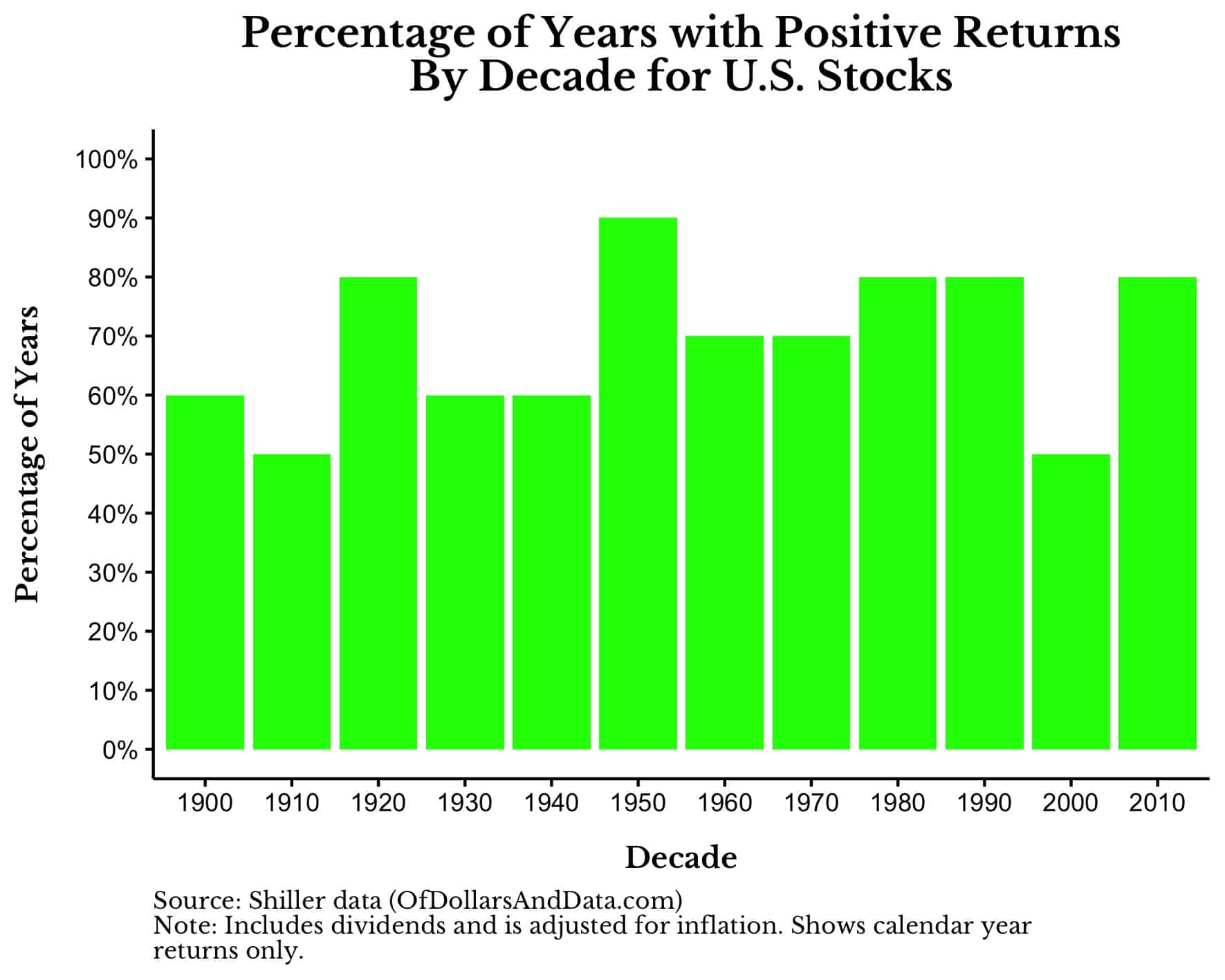 Percentage of years with positive returns by decade for US stocks