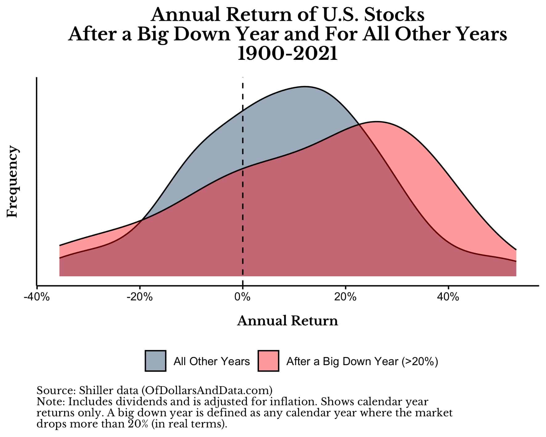 Annual return distribution of US stocks after a big down year and for all other years, 1900-2021