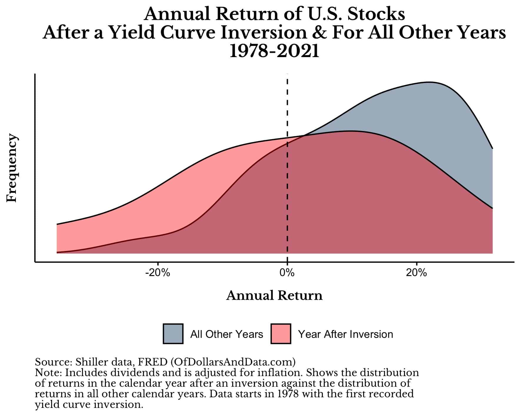 Annual return distribution of US stocks after a yield curve inversion and for all other years, 1978-2021