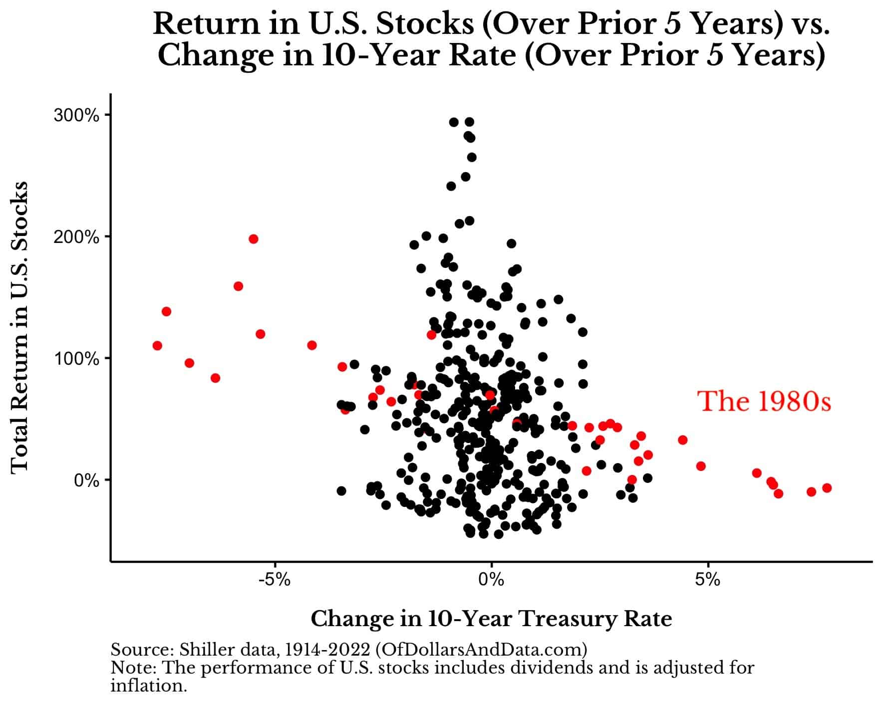 Return in US stocks over prior five years vs change in 10-year Treasury Rate over prior five years with the 1980s removed.