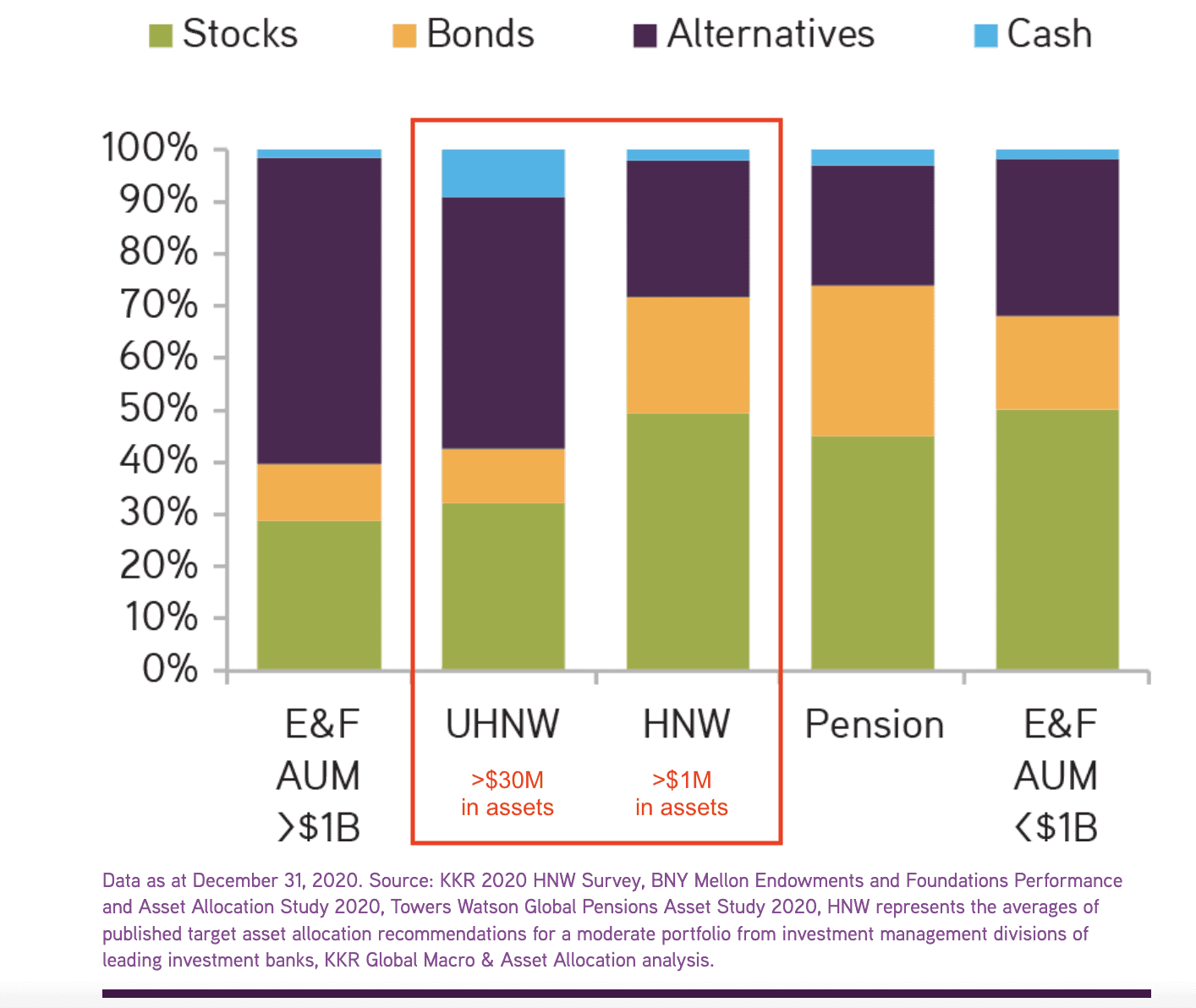 Chart showing asset allocation by investor type from a 2020 KKR report.