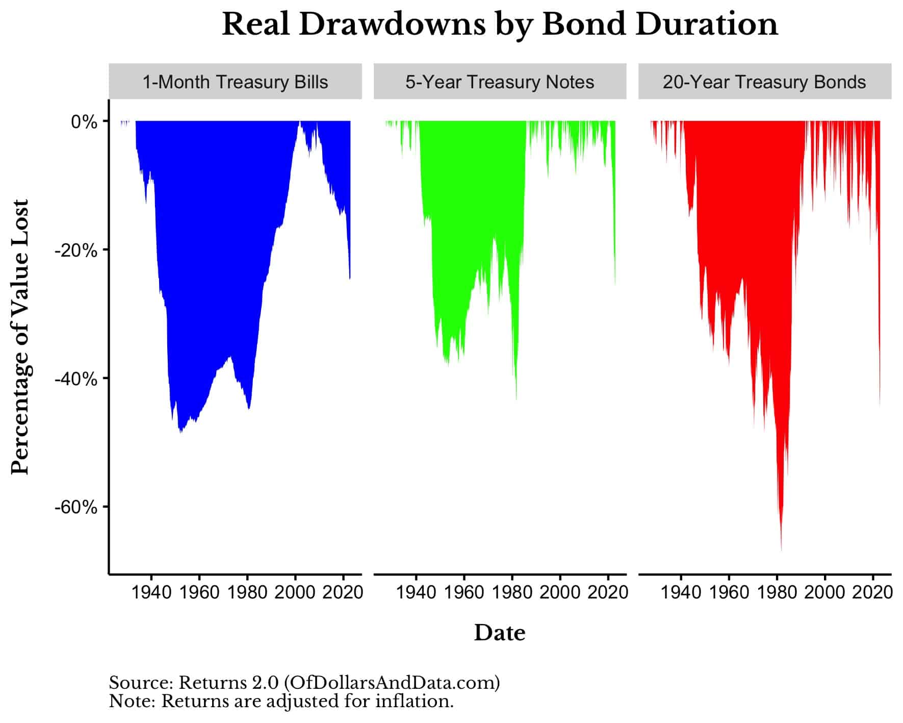 Real drawdowns by bond duration from 1926-2022.