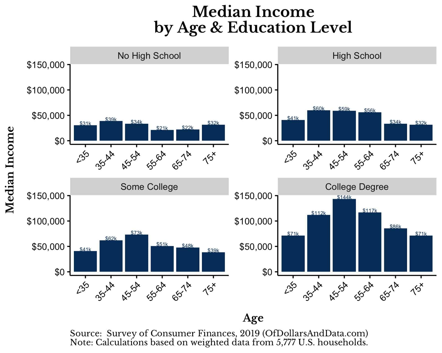 50th percentile household income broken out by age and education level.