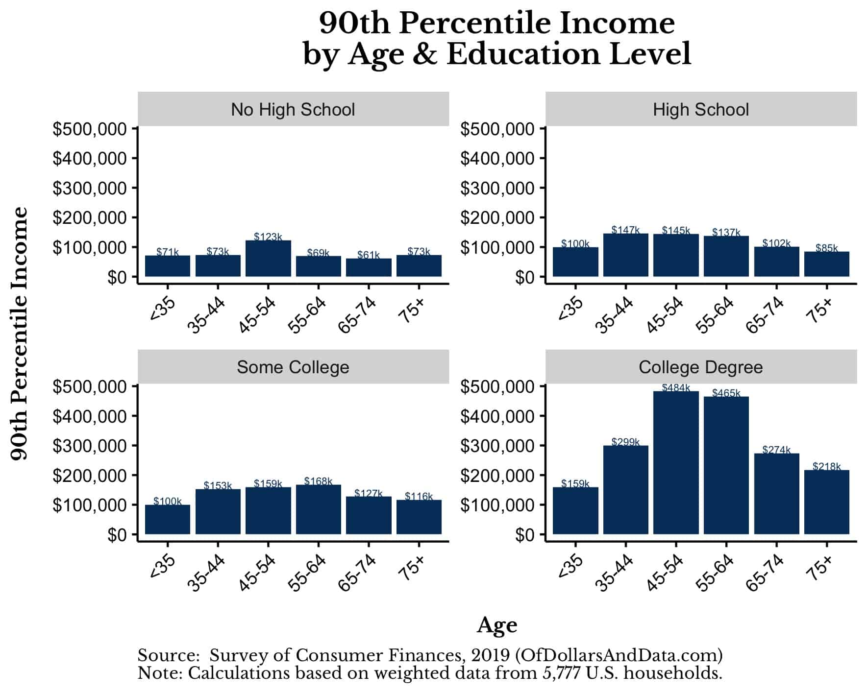 90th percentile household income broken out by age and education level.