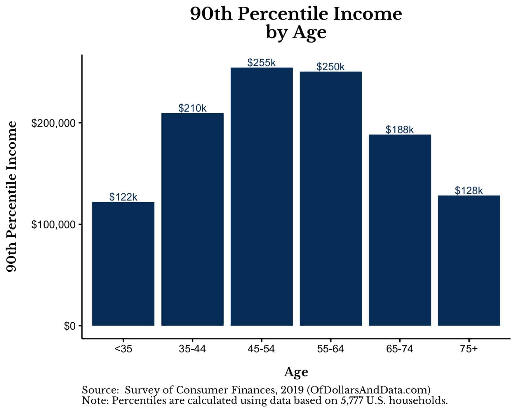 90th percentile household income by age.