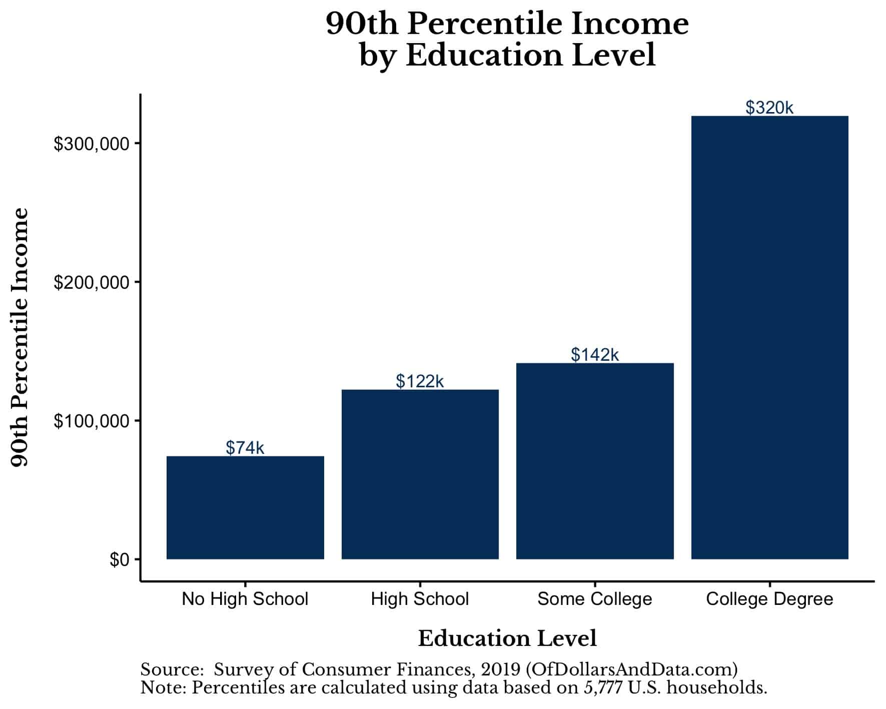 90th percentile household income by education level.