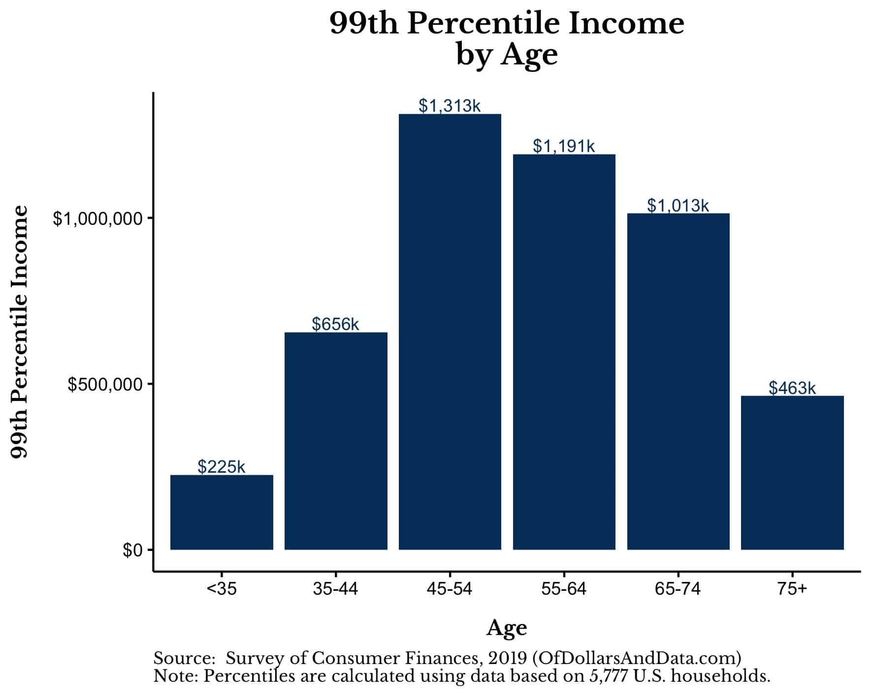 99th percentile household income by age.