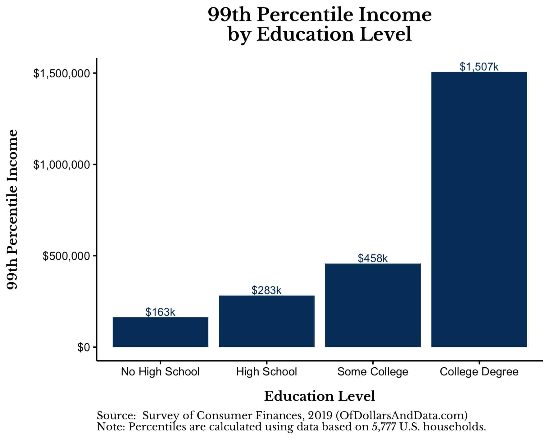 99th percentile household income by education level.