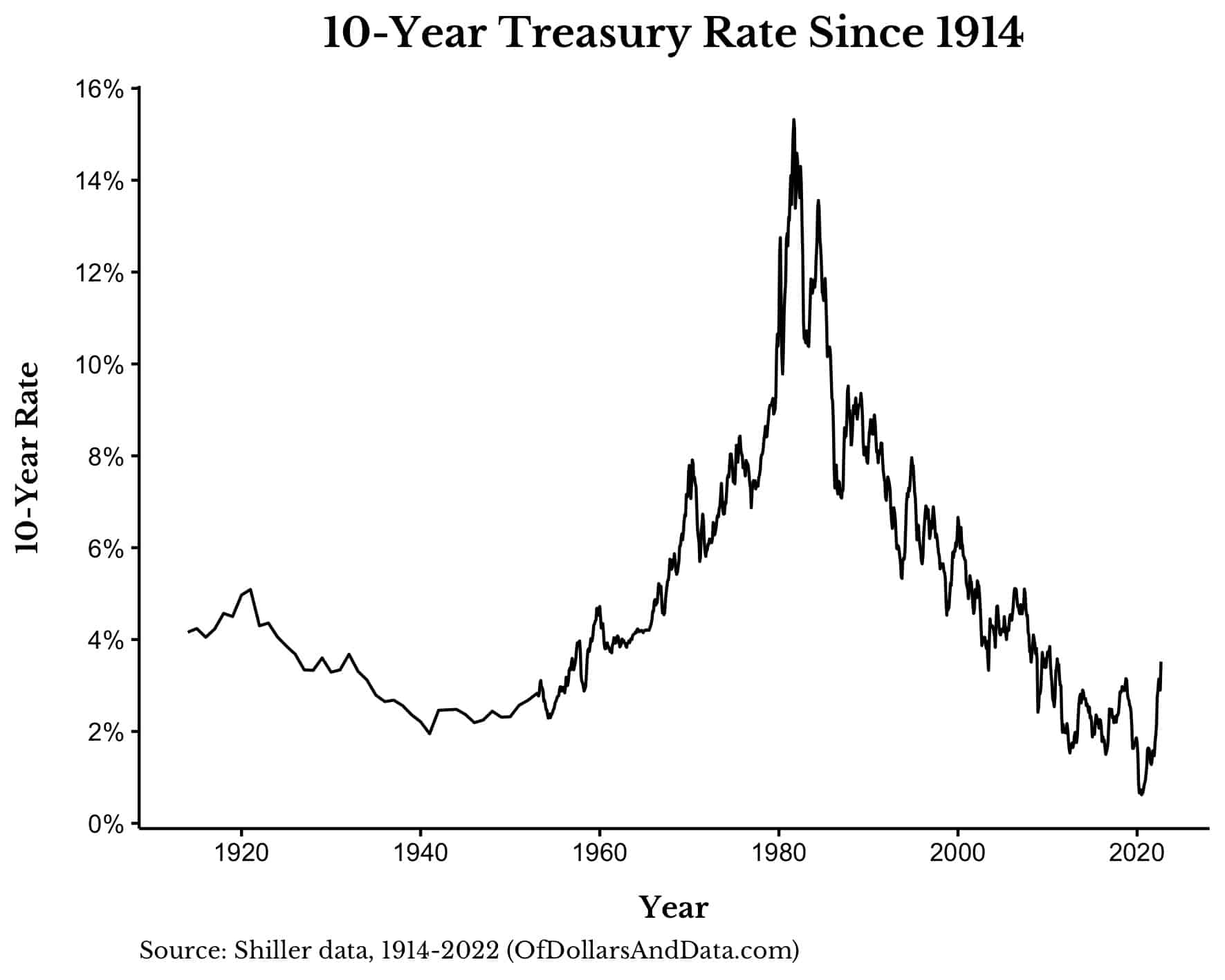 The 10-Year Treasury Rate since 1914.