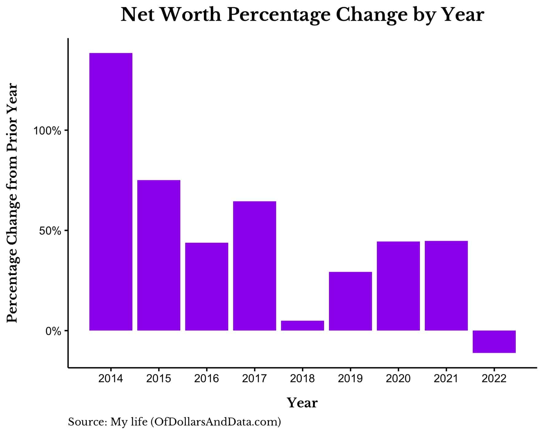 Nick Maggiulli net worth percentage change by year
