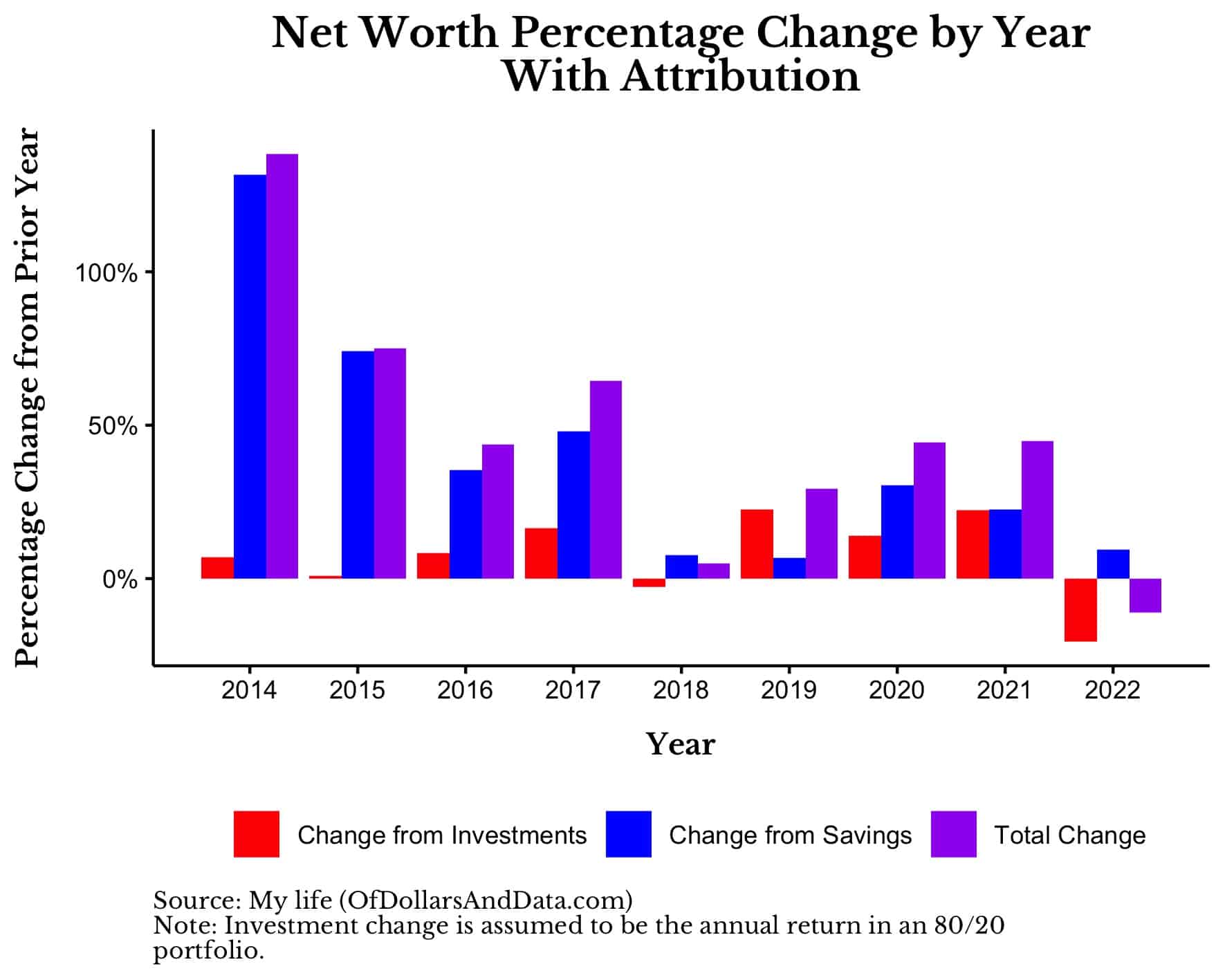 Nick Maggiulli net worth percentage change by year with attribution