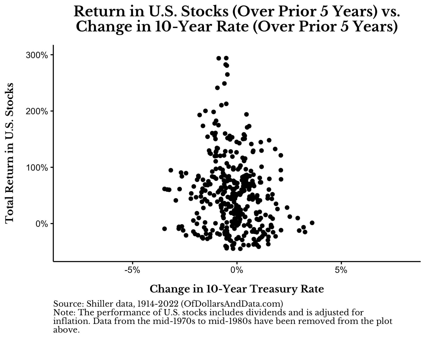 Return in US stocks over prior five years vs change in 10-year Treasury Rate over prior five years with the 1980s removed.