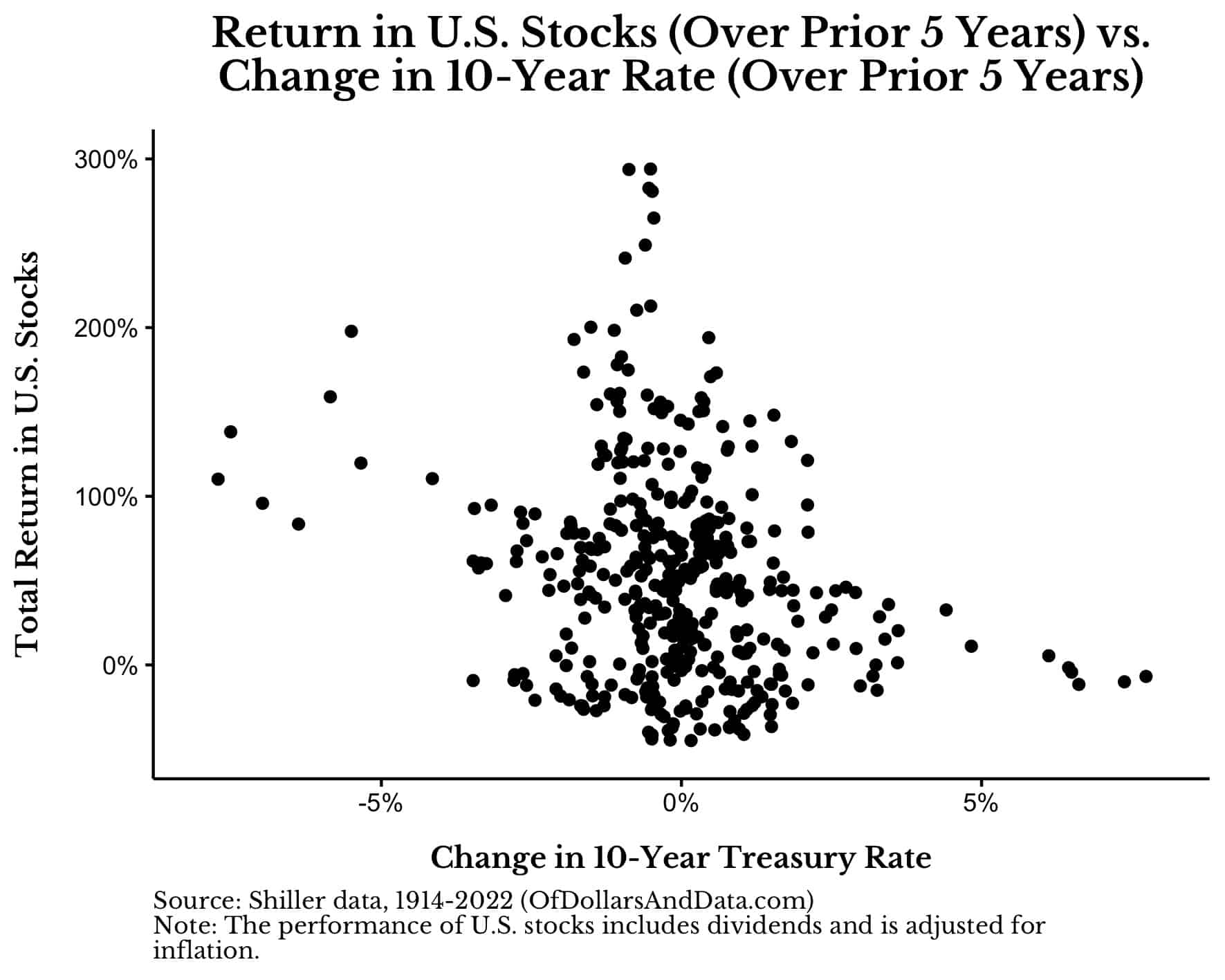 Return in US stocks over prior five years vs change in 10-year Treasury Rate over prior five years